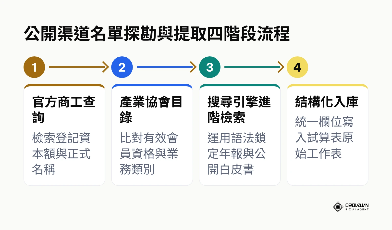 展示從商工登記至試算表儲存的公開資料探勘流程圖