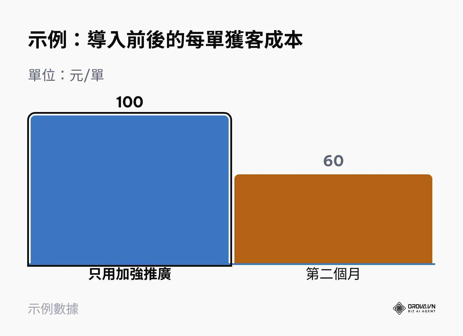 示例長條圖：手工香皂品牌導入廣告管理員後，每單獲客成本從 100 元降到 60 元，約少 40%