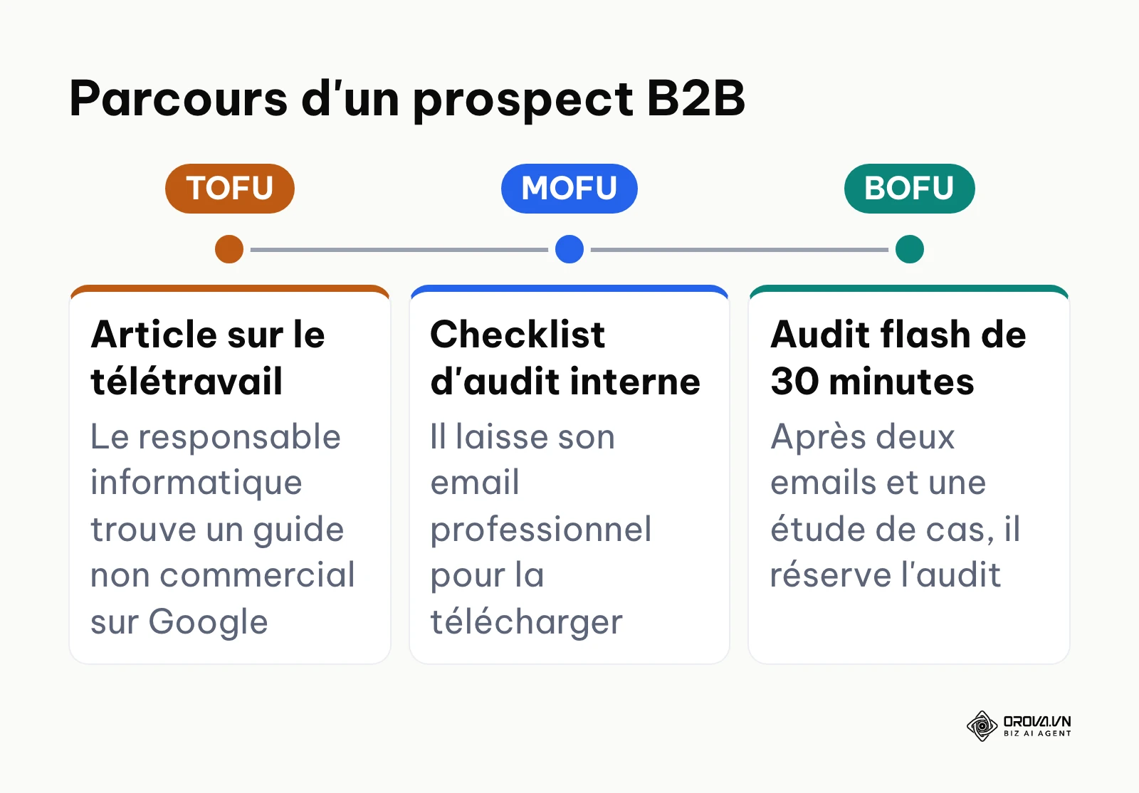 Frise du parcours d'un prospect B2B de la découverte TOFU à la décision BOFU