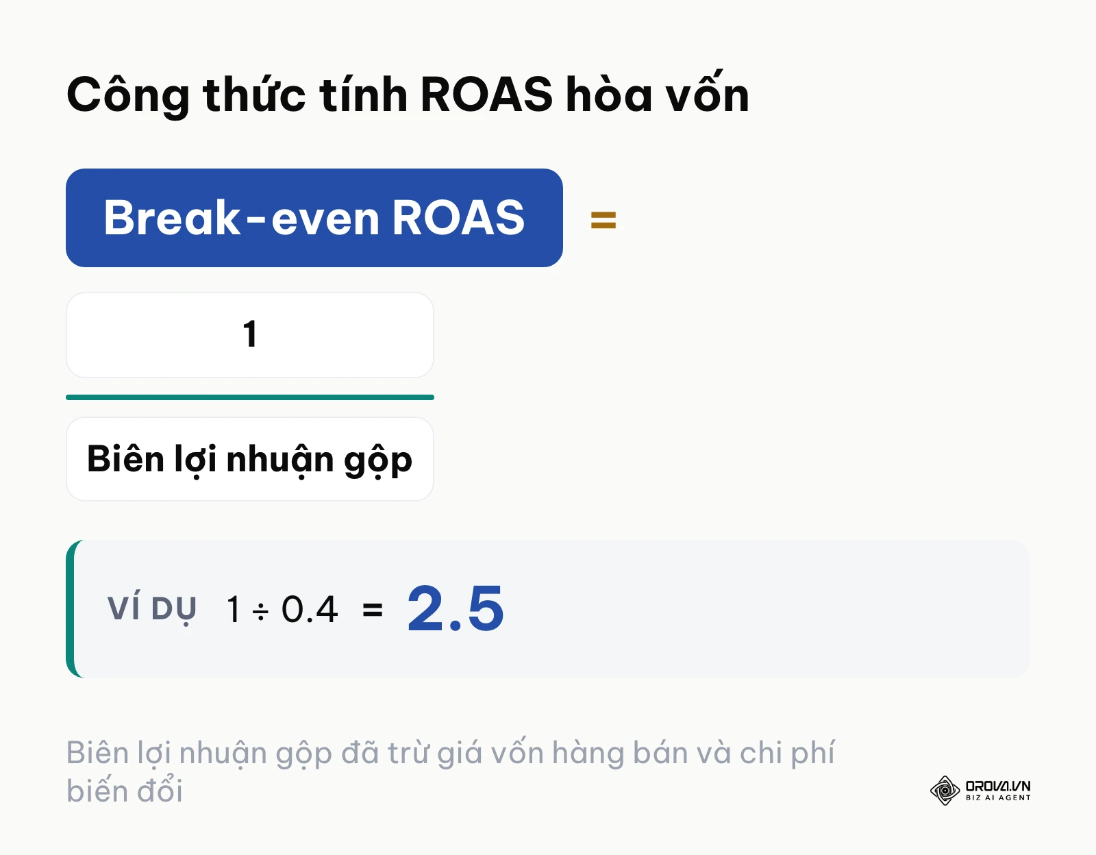 Sơ đồ công thức tính chỉ số ROAS hòa vốn cho chiến dịch quảng cáo