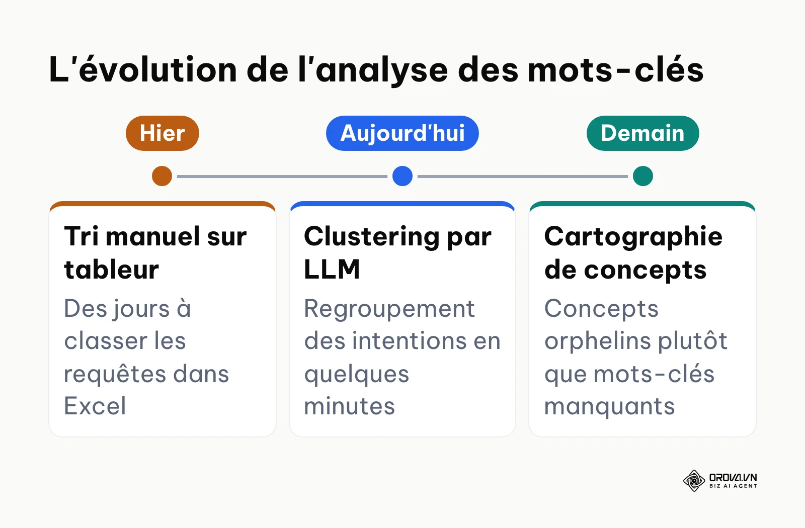 Frise chronologique montrant l'impact de l'IA sur le SEO