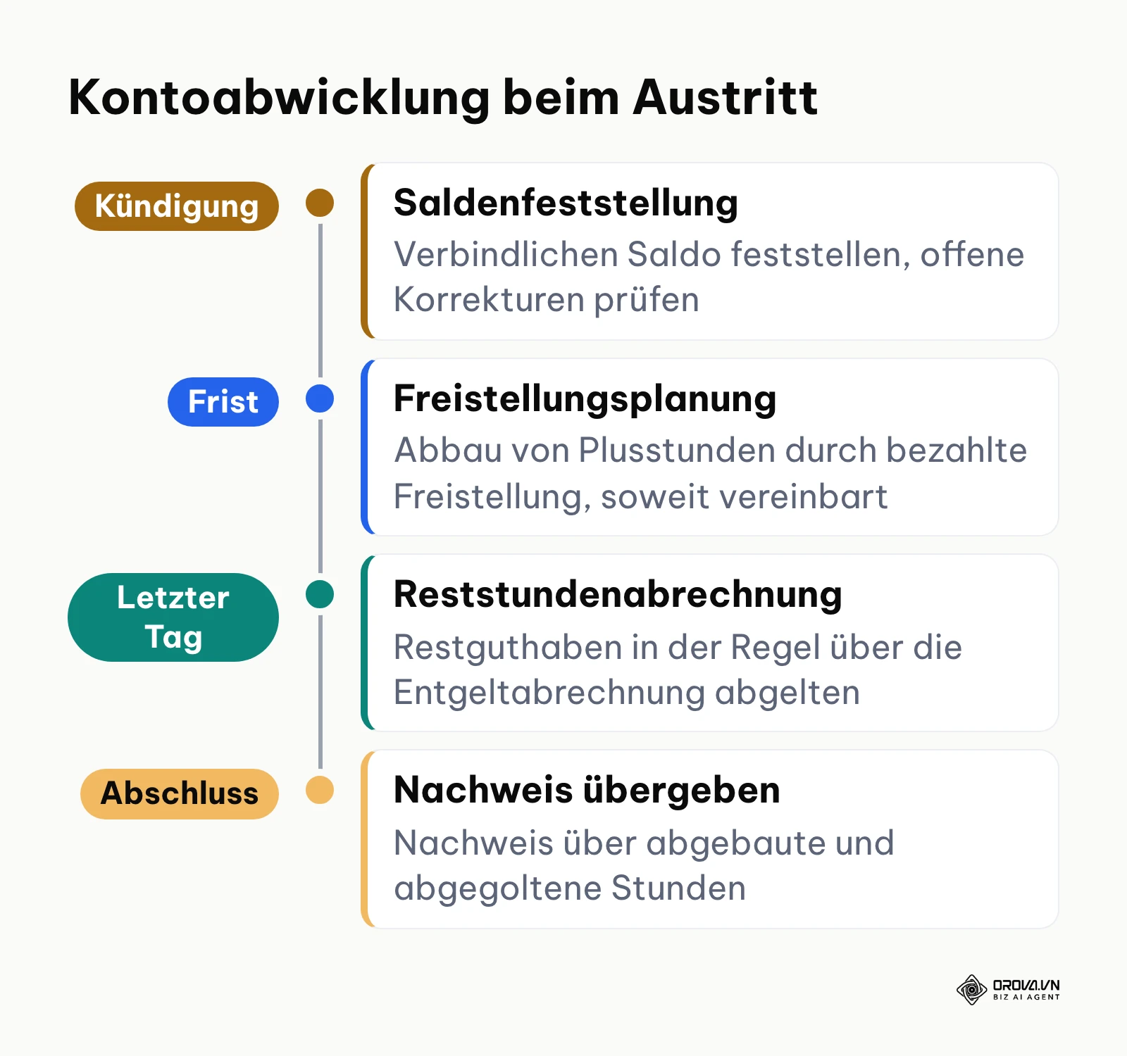 Zeitstrahl zur Abwicklung und Verrechnung von Arbeitszeitkonten beim Ausscheiden von Beschäftigten.