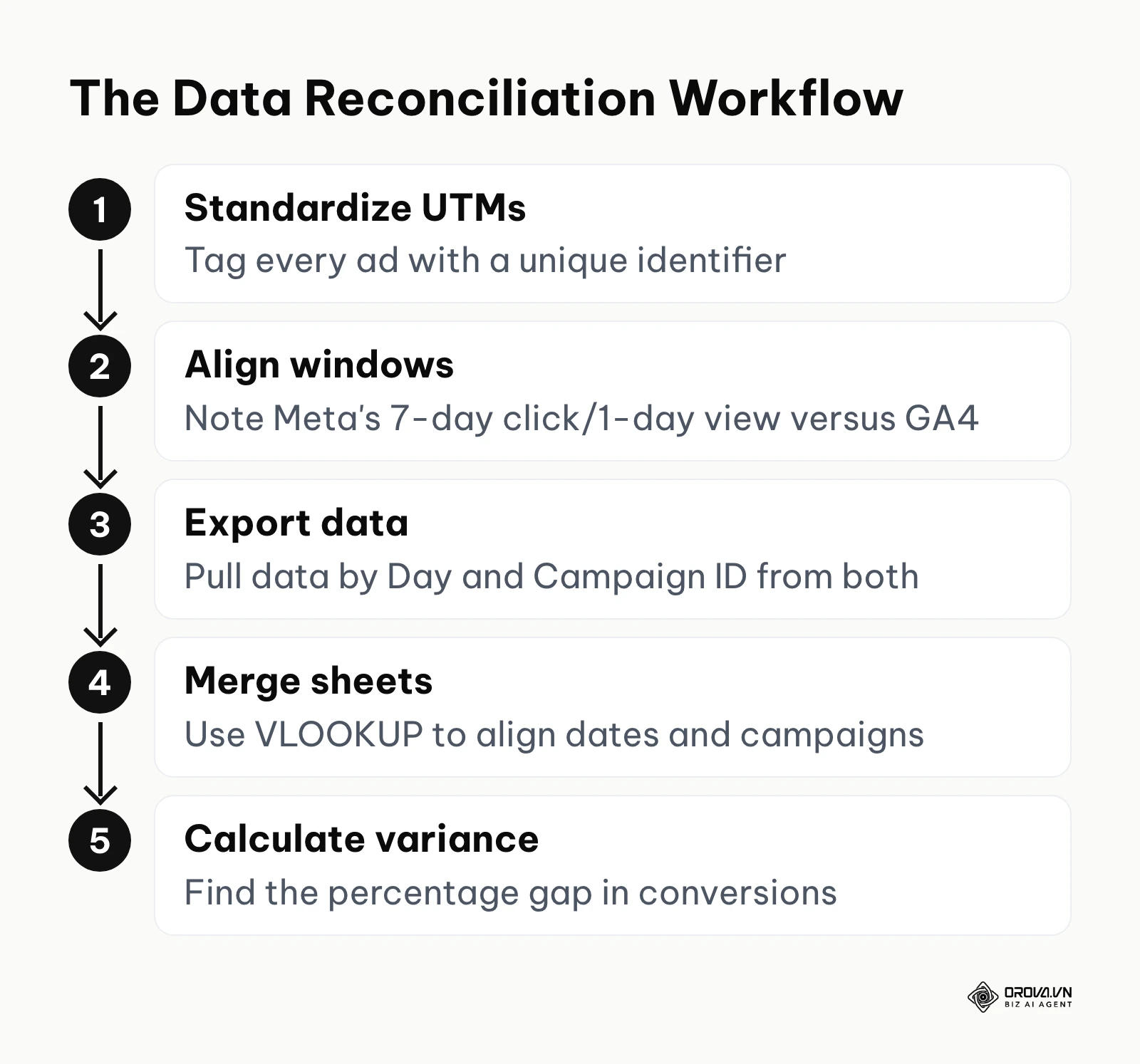 A five-step process for reconciling Meta Ads and Google Analytics 4 data.