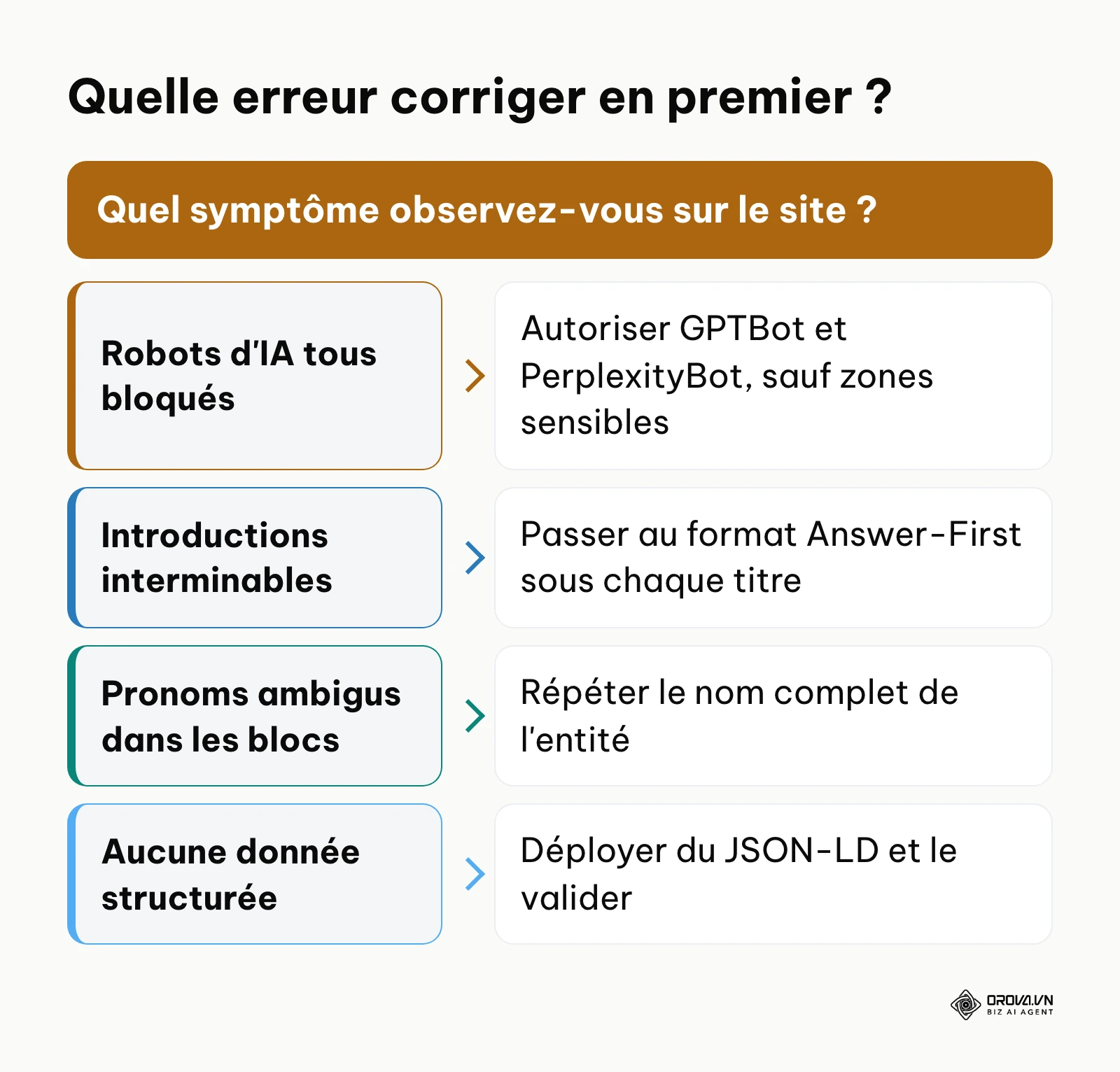 Arbre de décision reliant chaque erreur fréquente à sa solution préventive.