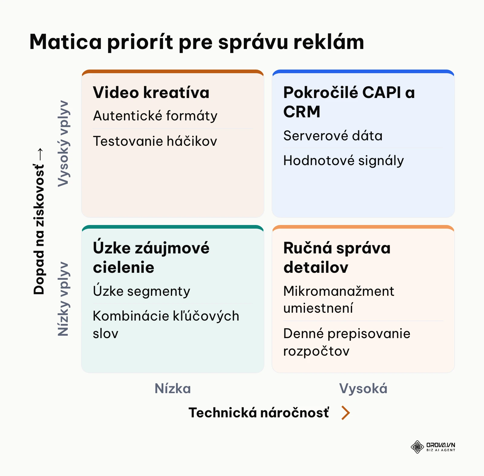 Matica strategických priorít inzerenta z hľadiska technickej náročnosti a vplyvu na ziskovosť.