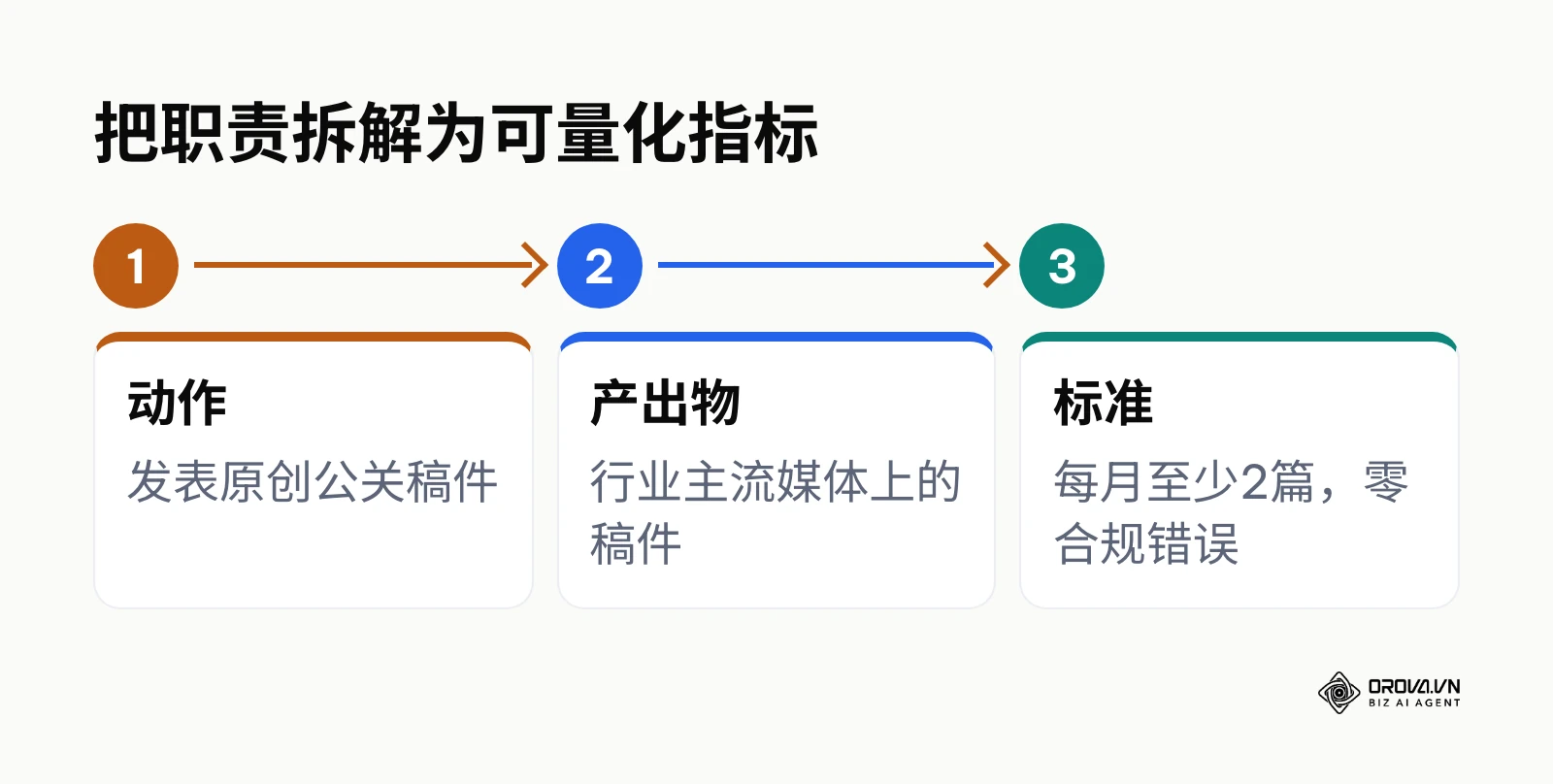 按动作、产出物、标准三步把职责拆解为可量化指标的流程图
