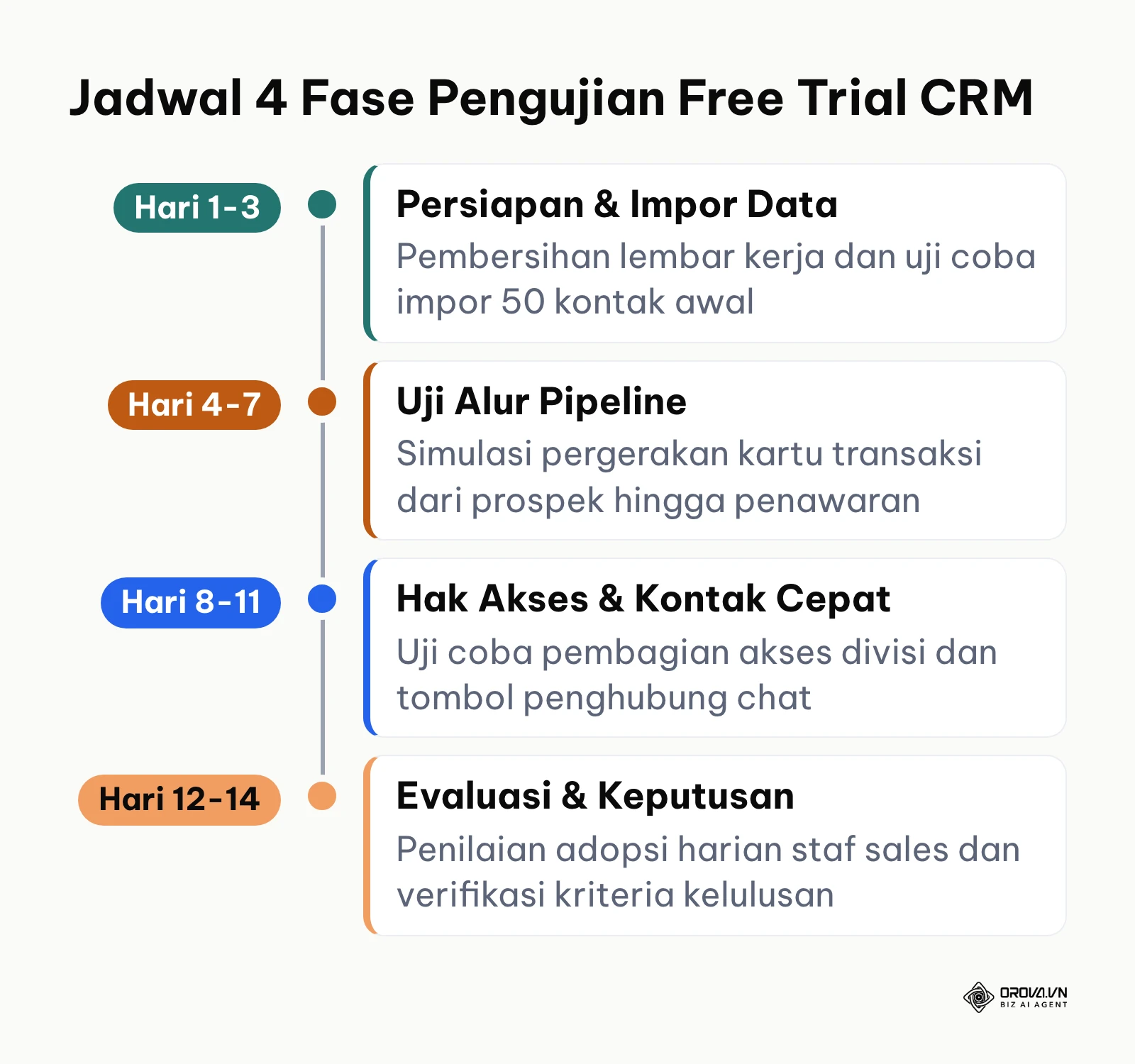 Garis waktu empat fase uji coba software CRM selama 14 hari.
