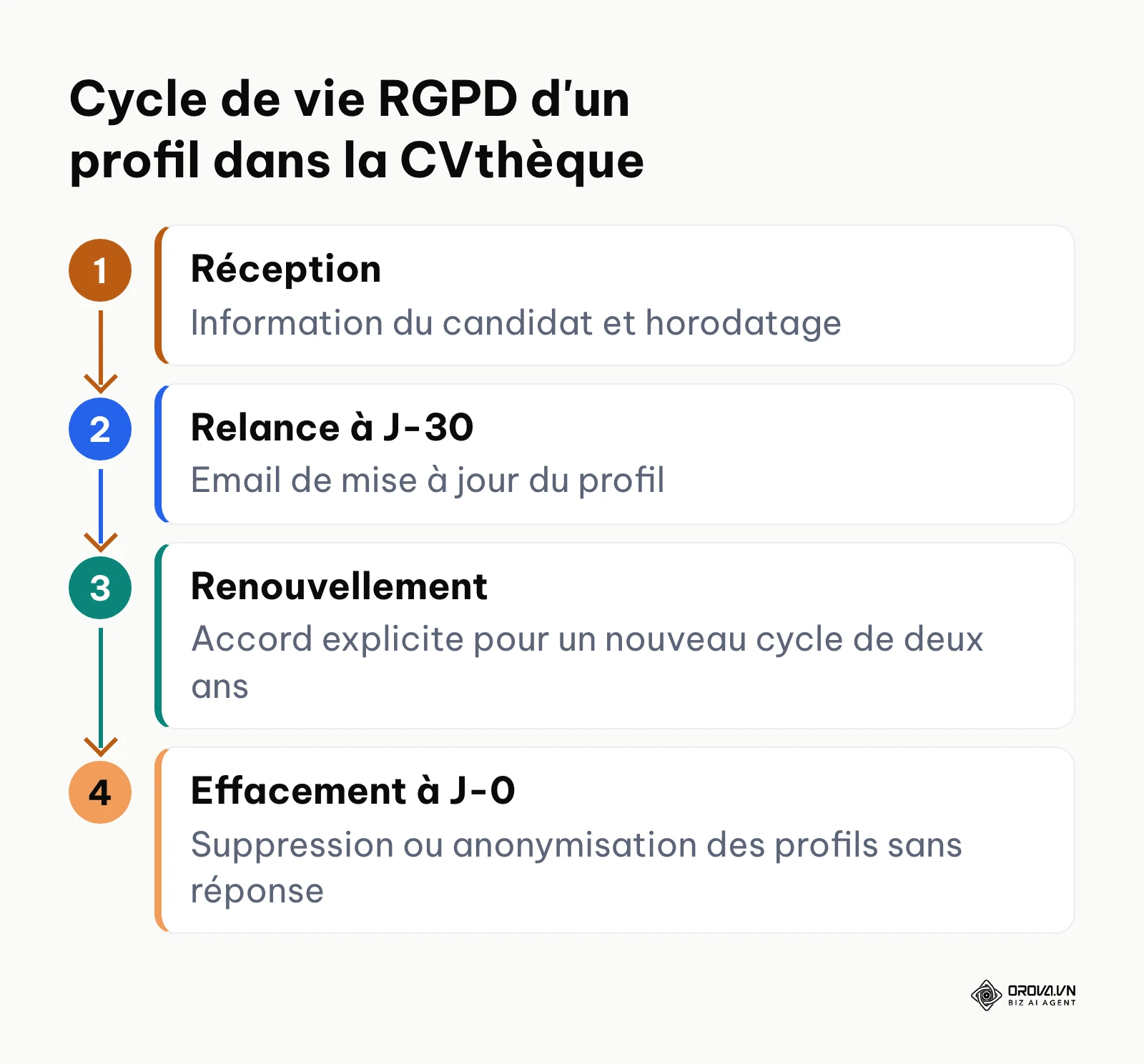 Processus en 4 étapes de gestion de la durée de conservation RGPD de 2 ans
