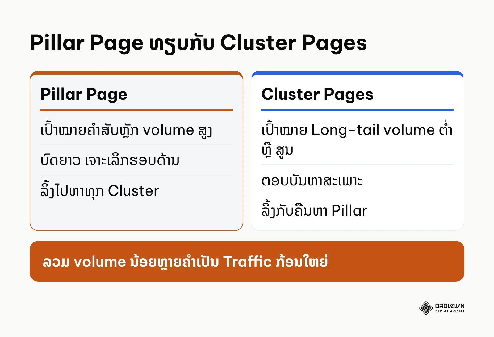 ຕາຕະລາງປຽບທຽບບົດບາດຂອງ Pillar Page ແລະ Cluster Pages ໃນໂຄງສ້າງ Topic Cluster