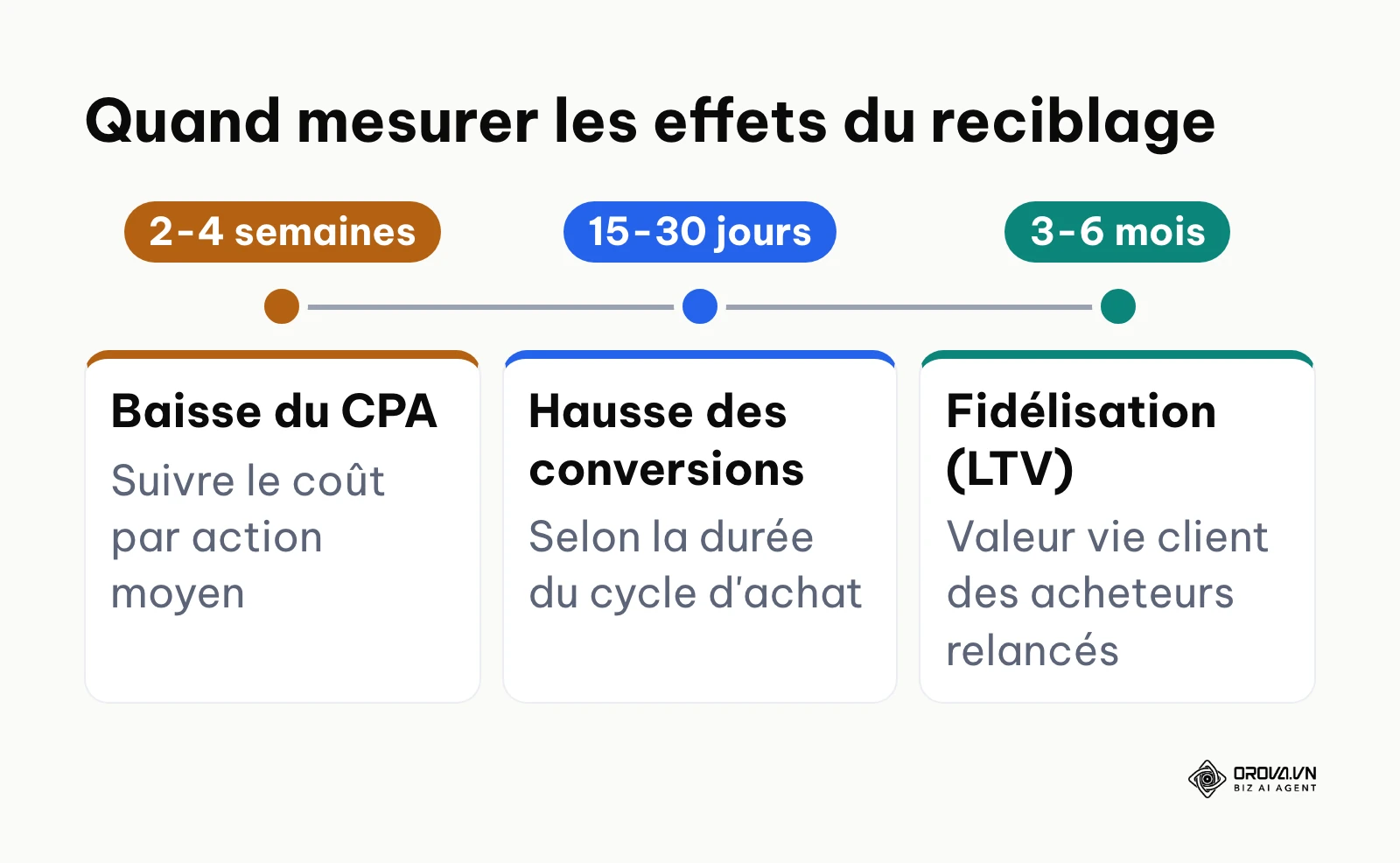 Ligne du temps des délais indicatifs pour mesurer les effets du remarketing