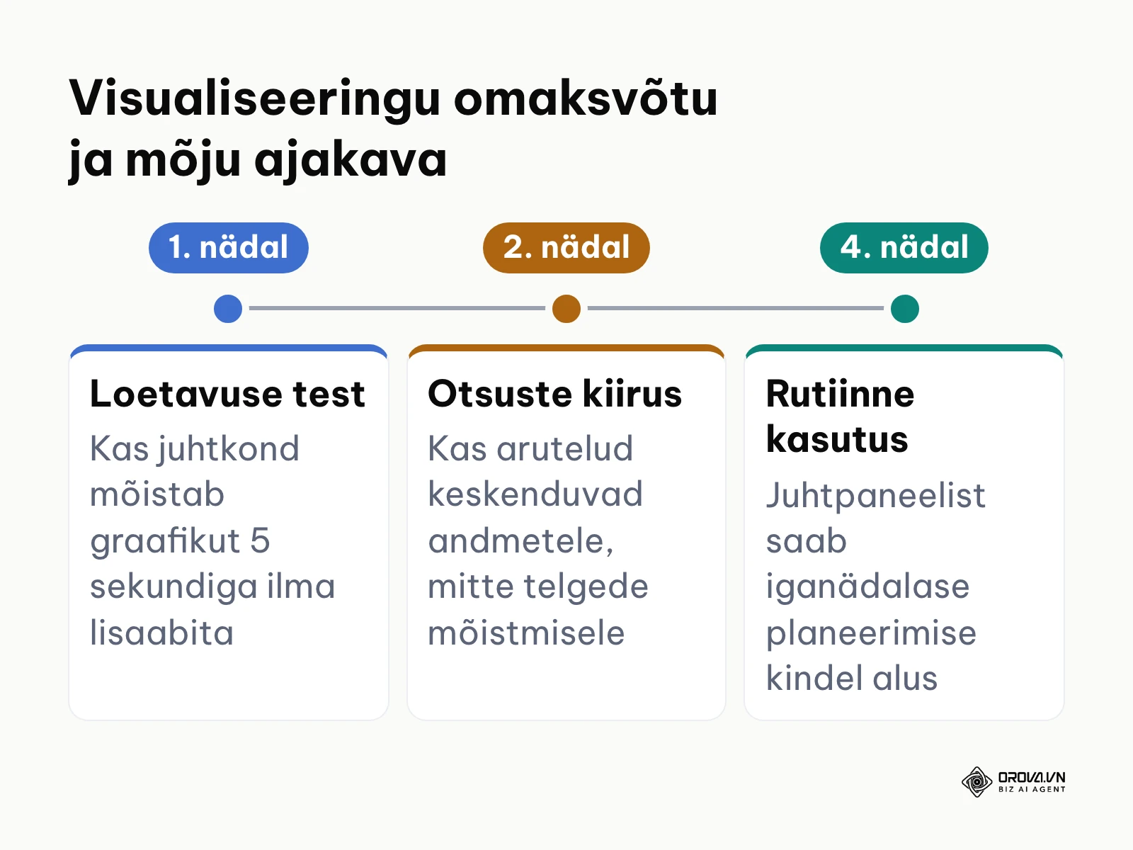 Uue diagrammistruktuuri mõju mõõtmise ajajoon nelja nädala jooksul