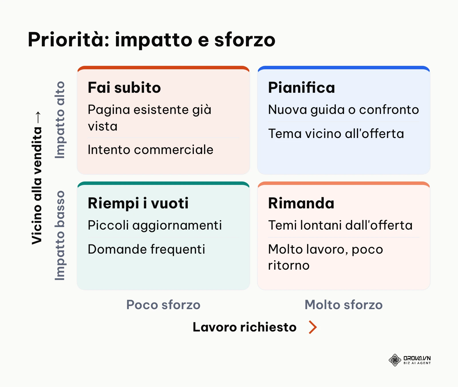 Matrice due per due per ordinare i gruppi di parole chiave per impatto e sforzo, senza punteggi numerici.