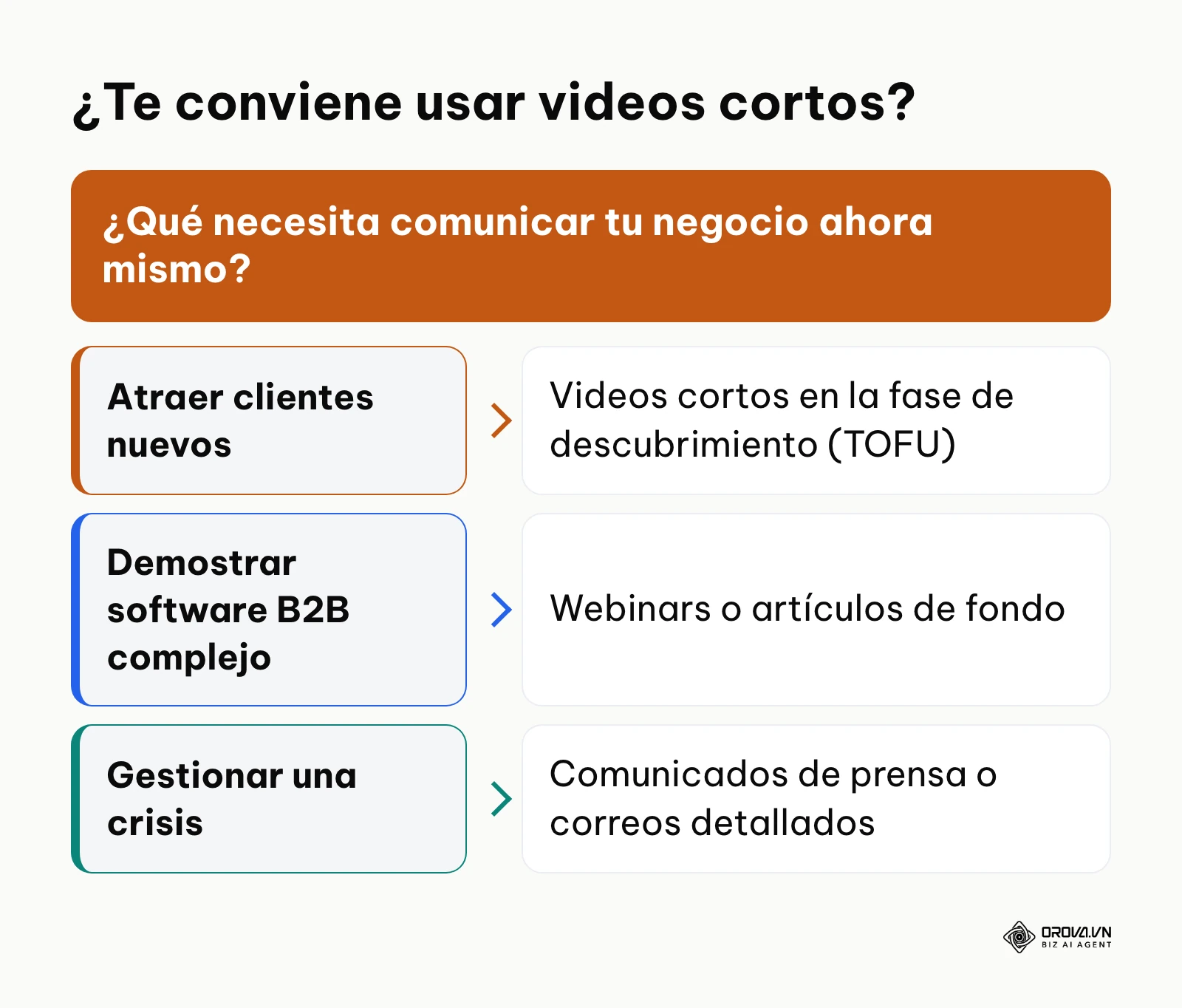 Árbol de decisión sobre cuándo usar videos cortos y cuándo otros formatos