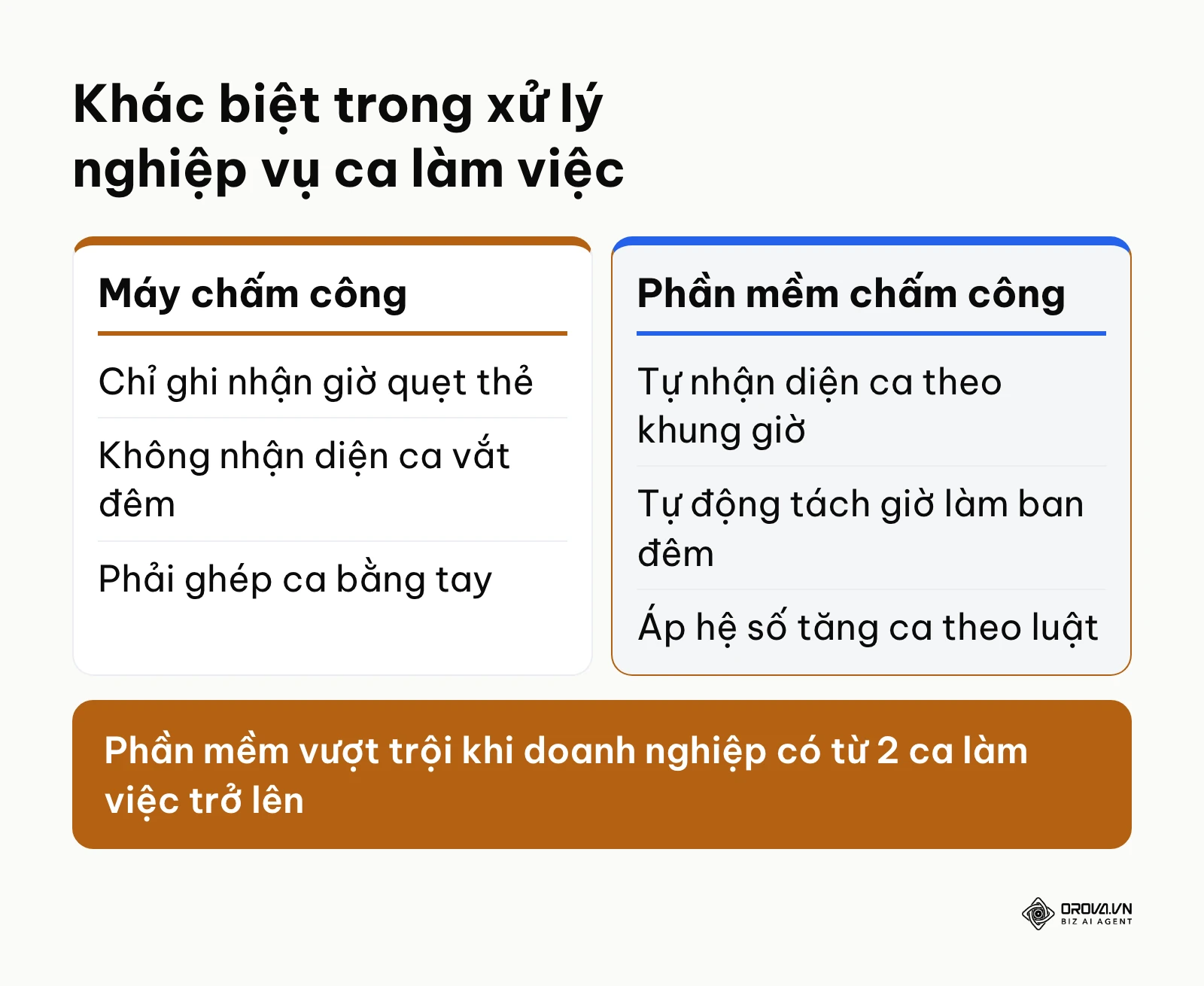 So sánh khả năng xử lý ca kíp giữa máy chấm công và phần mềm chấm công