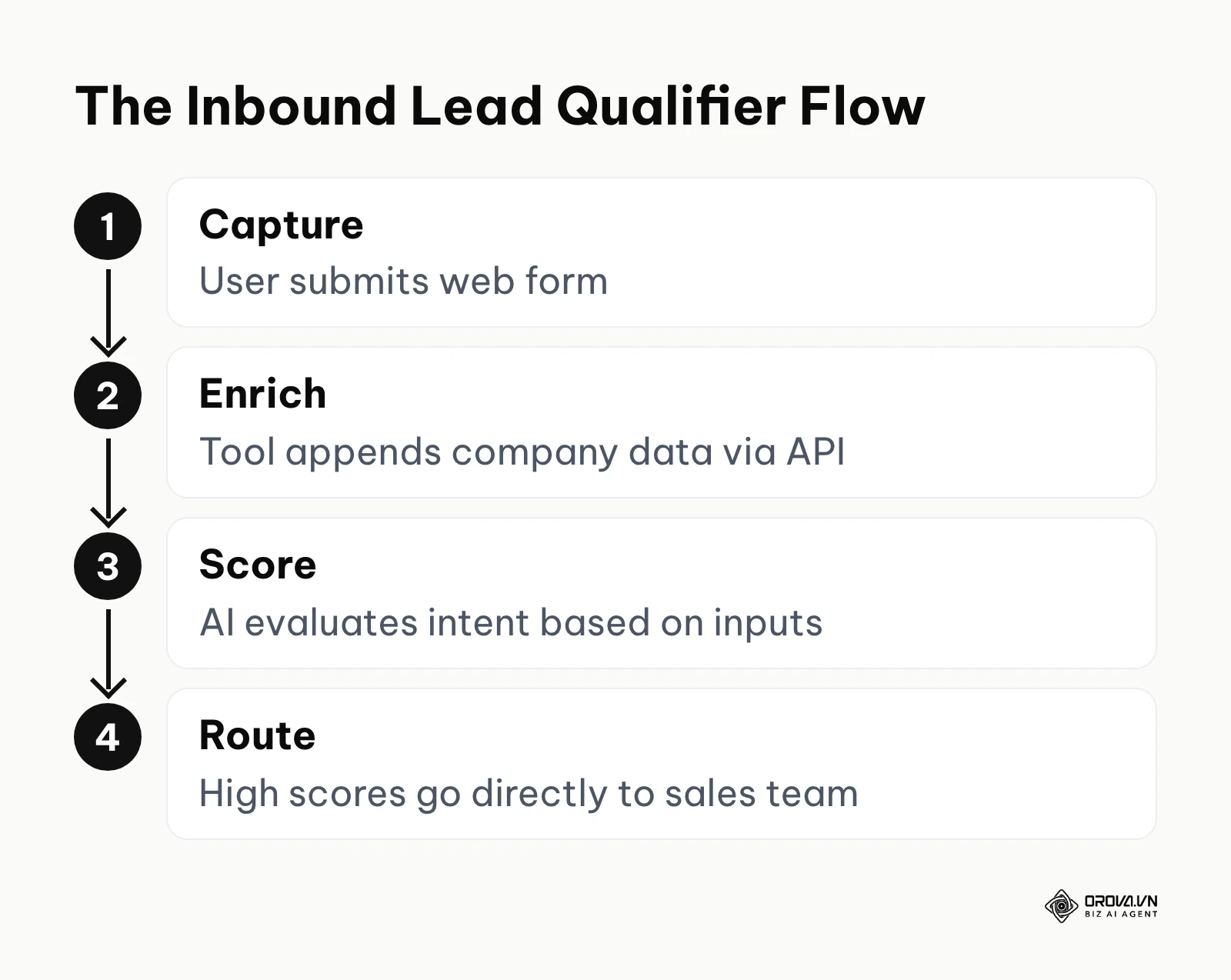 Step by step flow of capturing, enriching, scoring, and routing leads