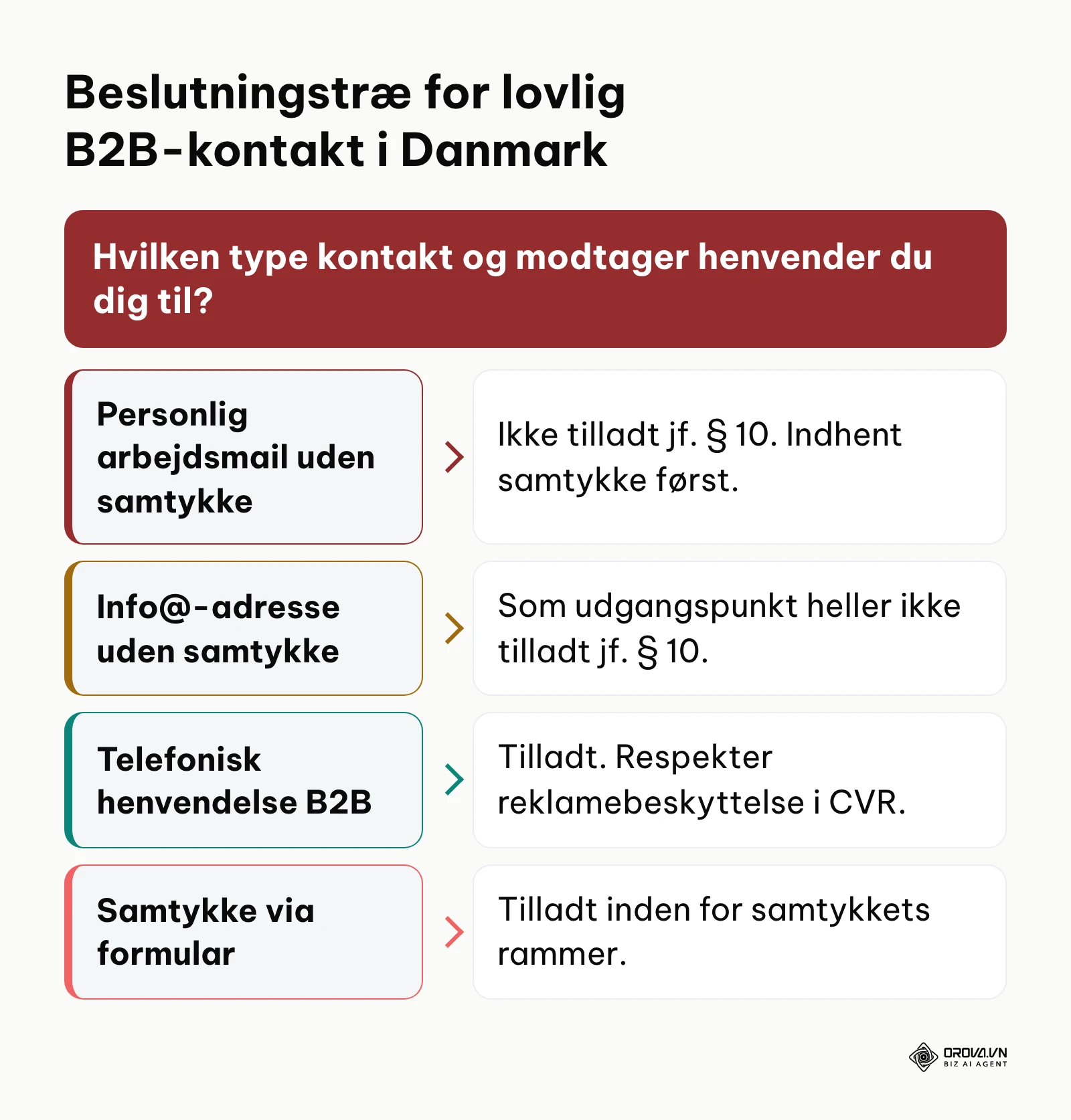 Beslutningstræ over hvilke B2B-kontaktformer der er tilladt efter dansk markedsføringslov