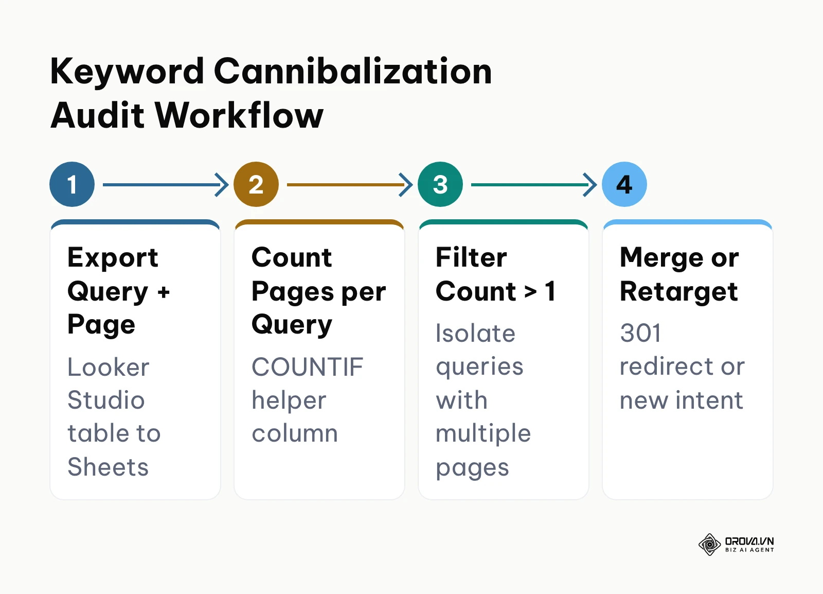 Process flow outlining spreadsheet pivot table setup for detecting keyword cannibalization.