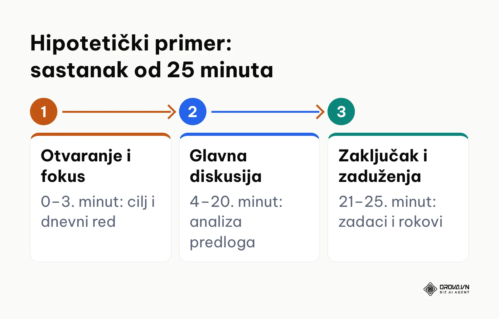 Dijagram toka sastanka od 25 minuta podeljen na uvod, glavnu diskusiju i definisanje zadataka.