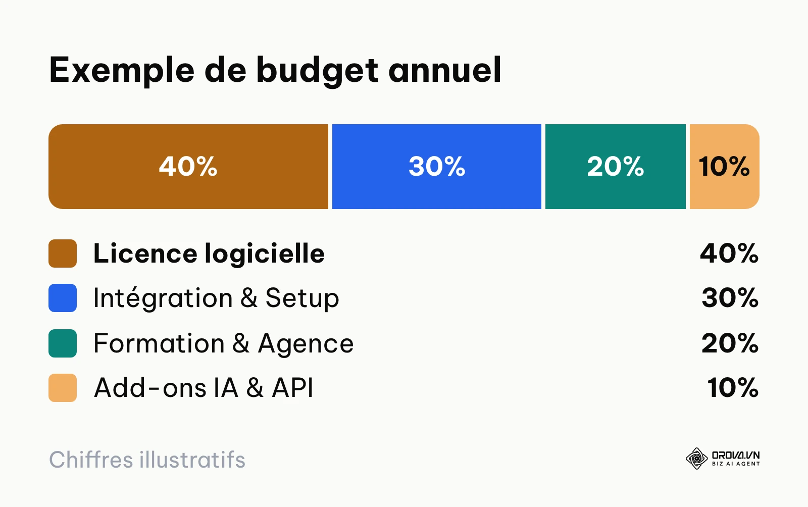 Graphique répartissant les coûts cachés d'une plateforme