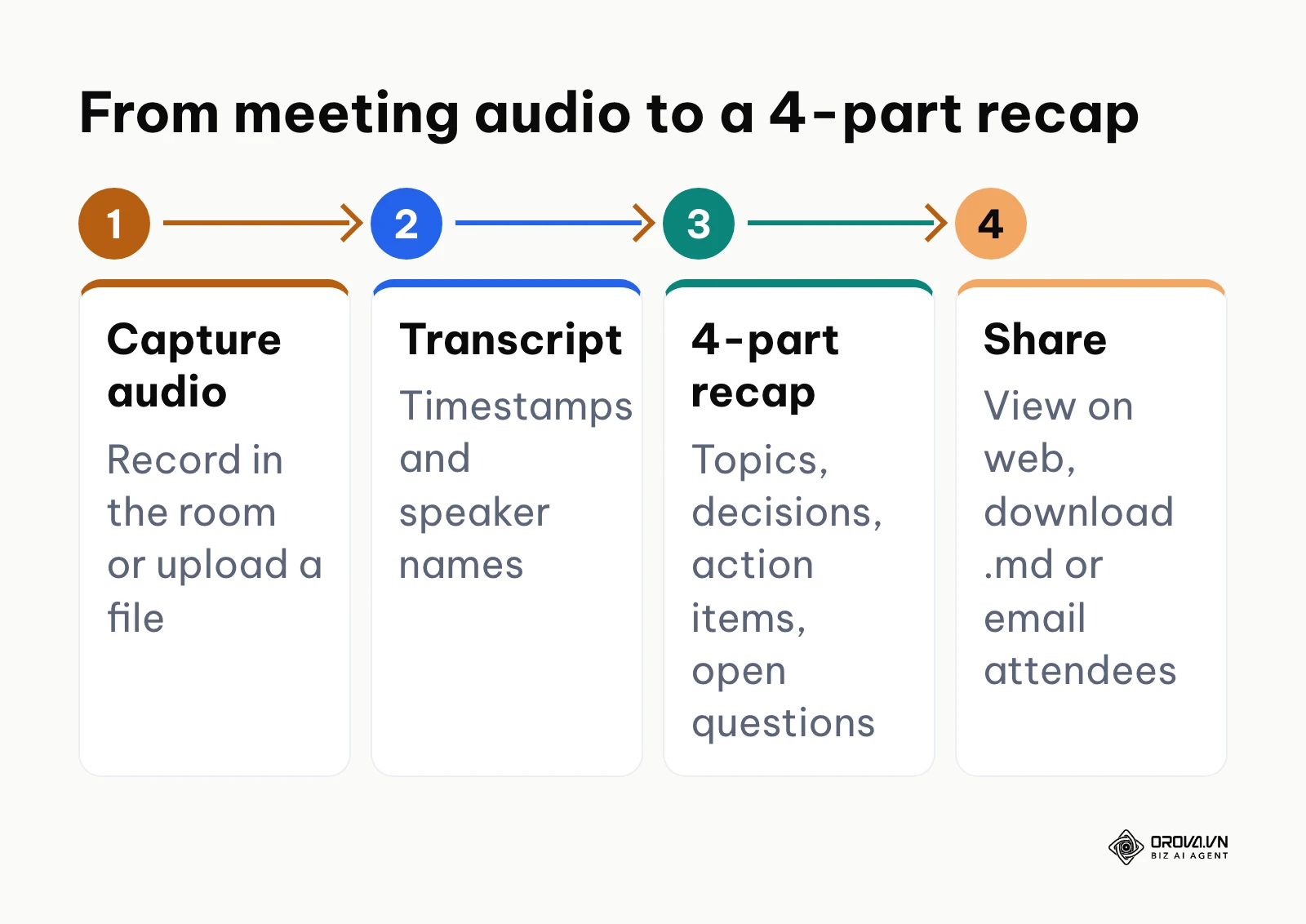 Workflow from meeting audio to transcript and a 4-part AI recap