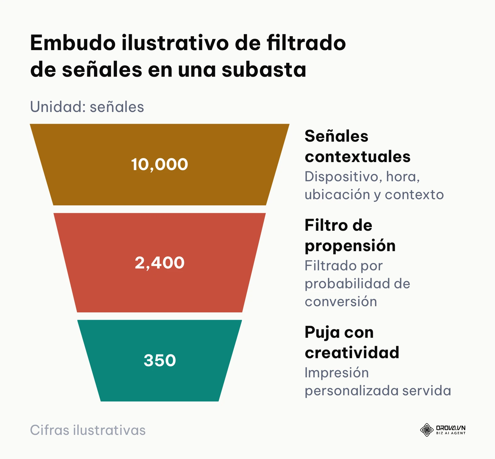 Embudo que representa la reducción de miles de señales contextuales hasta la asignación de una impresión precisa.