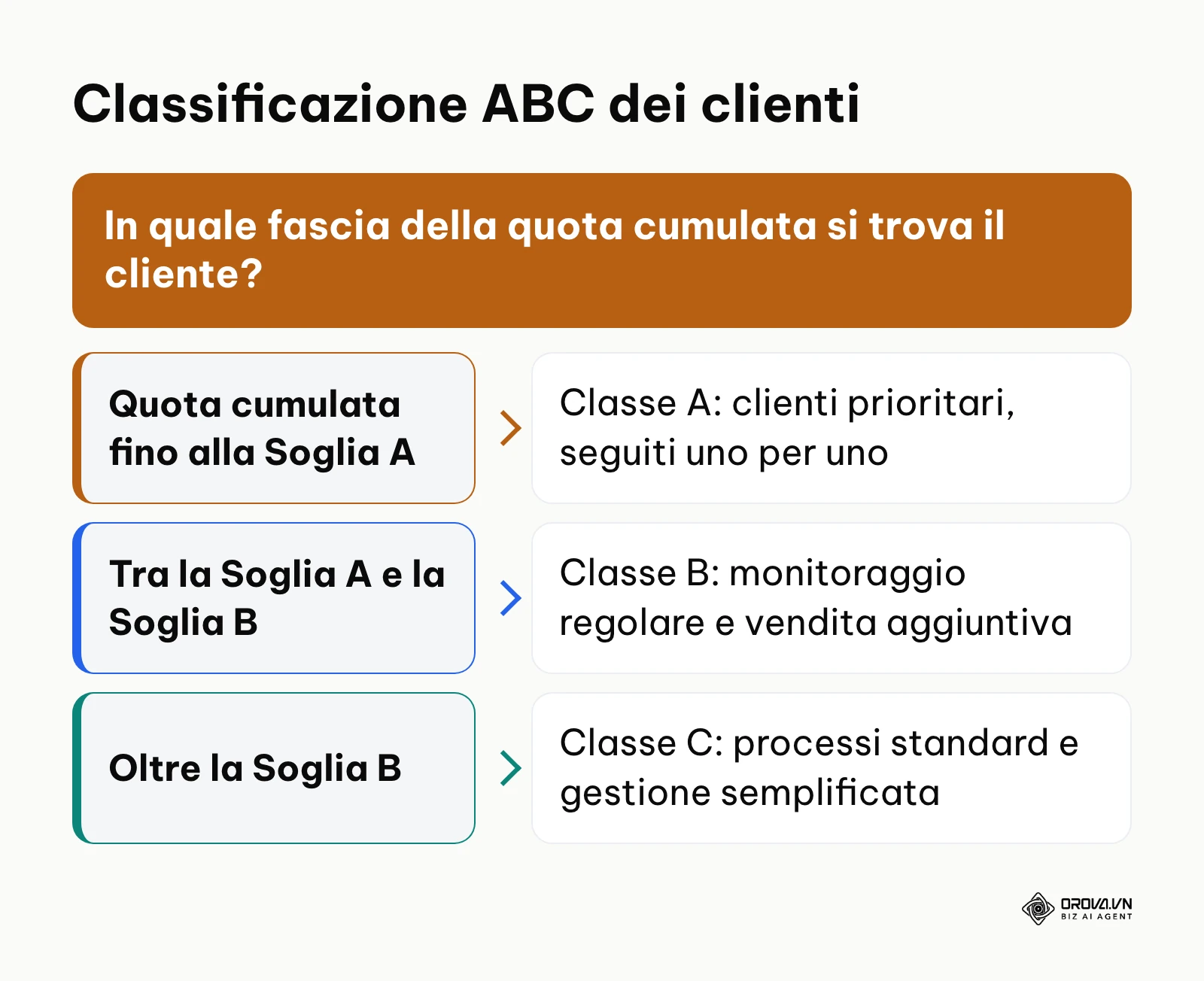 Albero decisionale per classificare i clienti in classe A, B o C secondo la fascia della quota cumulata di fatturato