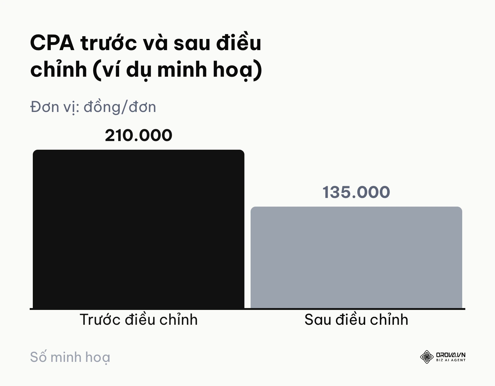 Biểu đồ cột CPA giảm từ 210.000 xuống 135.000 đồng trong ví dụ minh hoạ