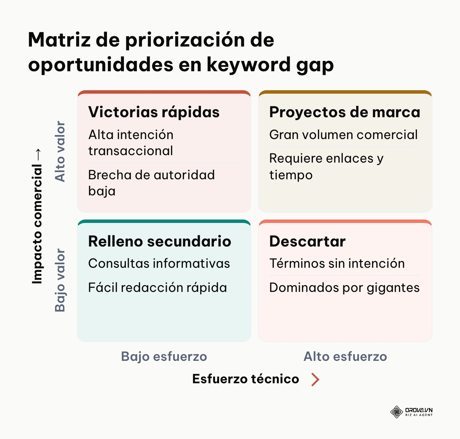 Matriz 2x2 que cruza el valor de conversión comercial con el esfuerzo de posicionamiento
