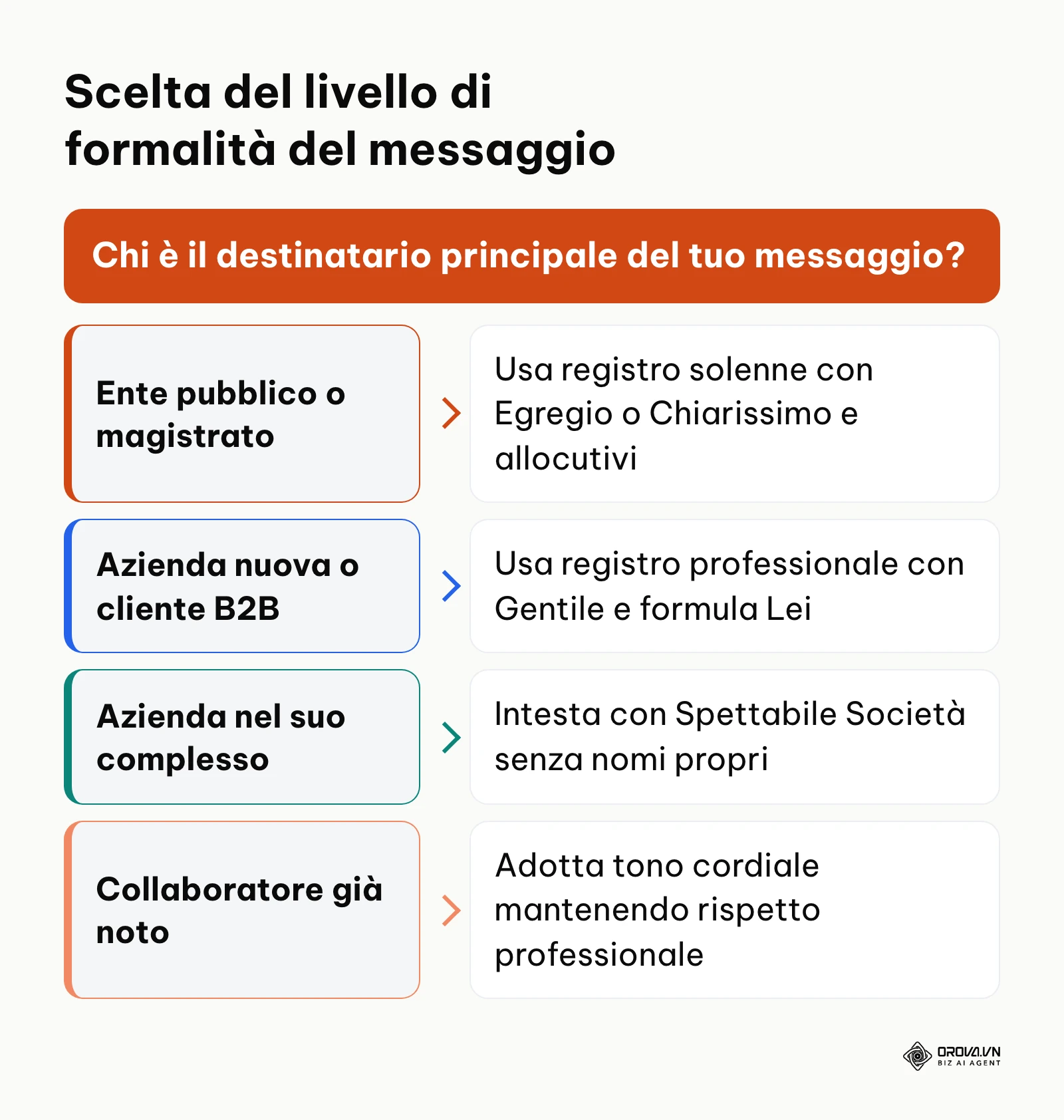 Albero decisionale per individuare il registro linguistico corretto in base all'interlocutore