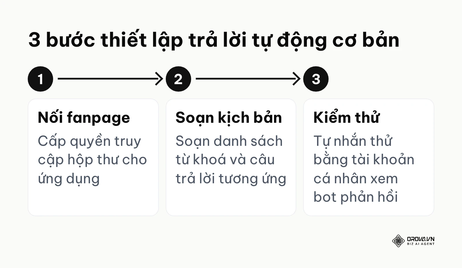 Quy trình ba bước thiết lập tự động hóa cơ bản cho người mới bắt đầu.