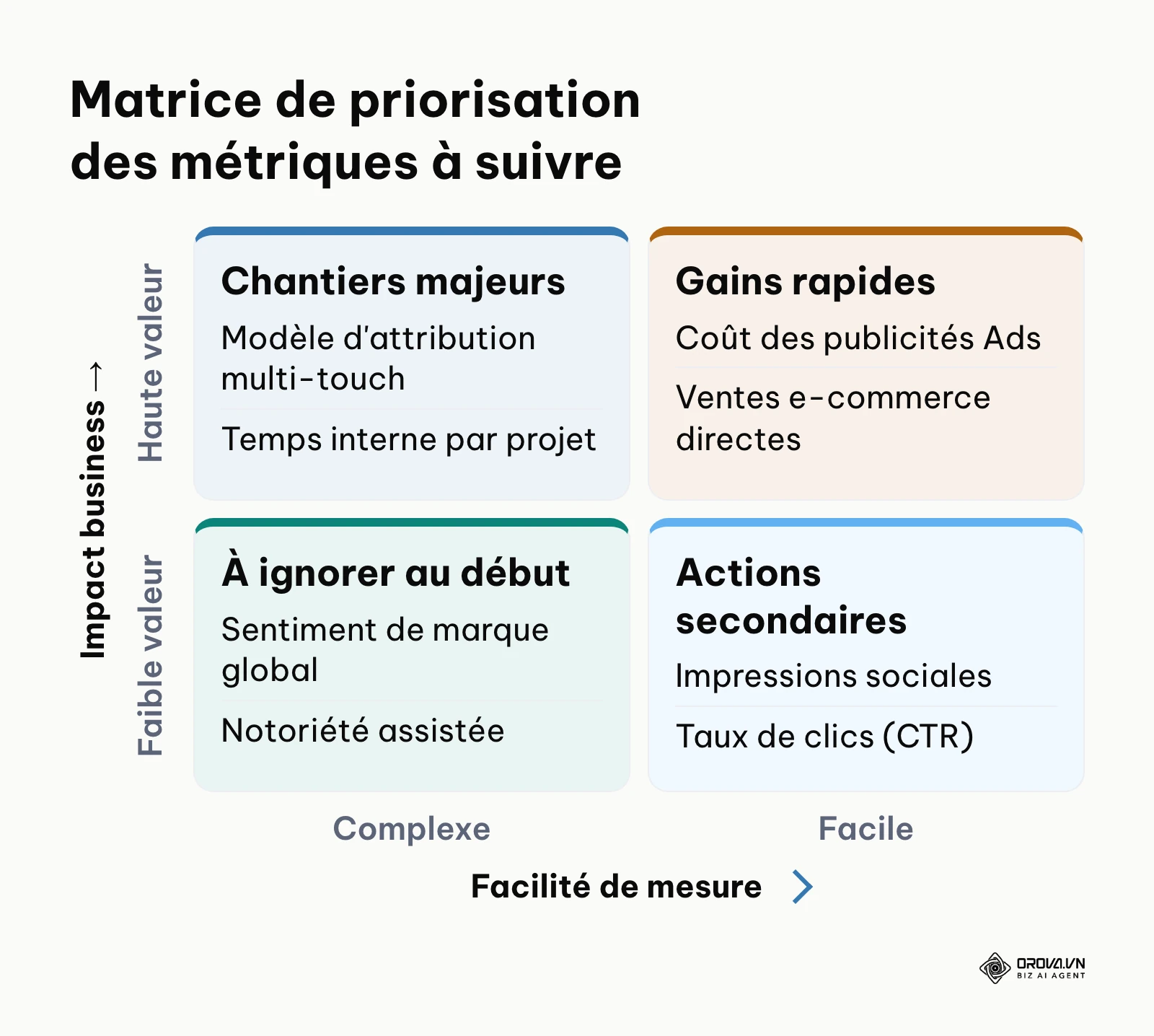 Matrice évaluant la faisabilité et l'impact des différentes métriques pour prioriser le suivi financier.