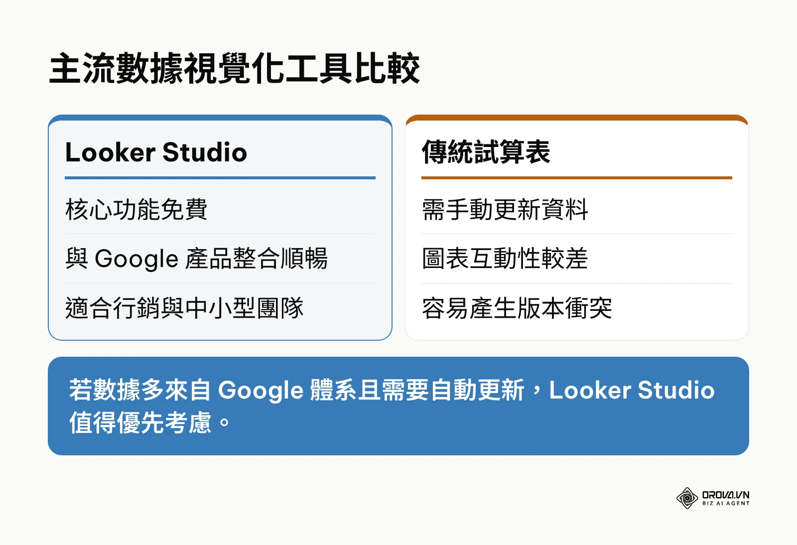 Looker Studio 與傳統試算表的優劣勢對比圖