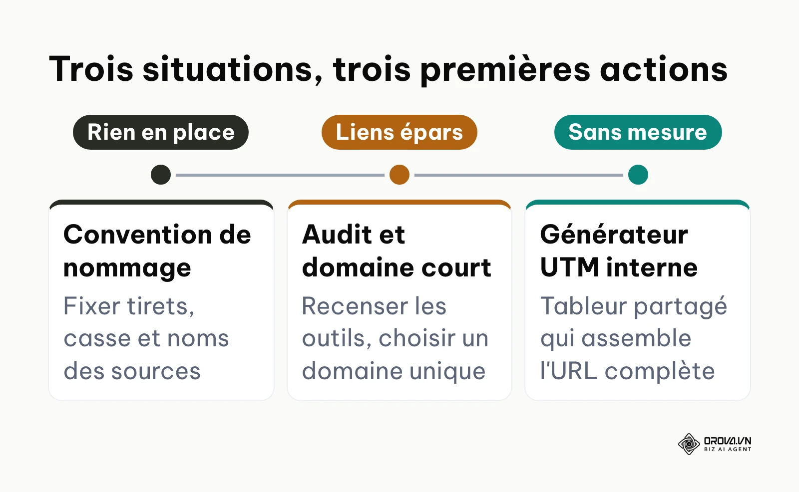 Trois points de départ selon l'état actuel de vos liens