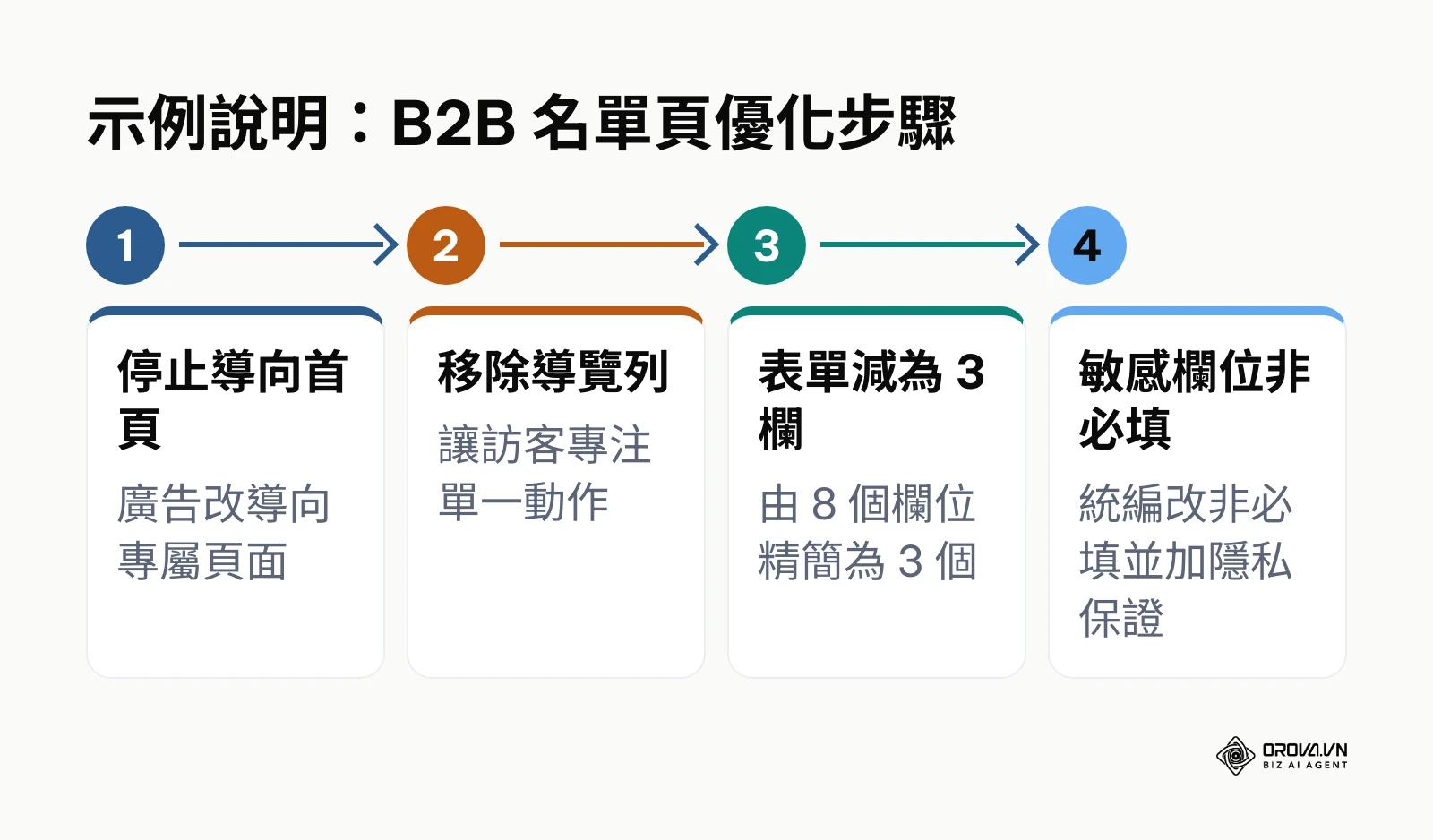 B2B 企業將廣告導向專屬頁面並精簡表單的四個優化步驟