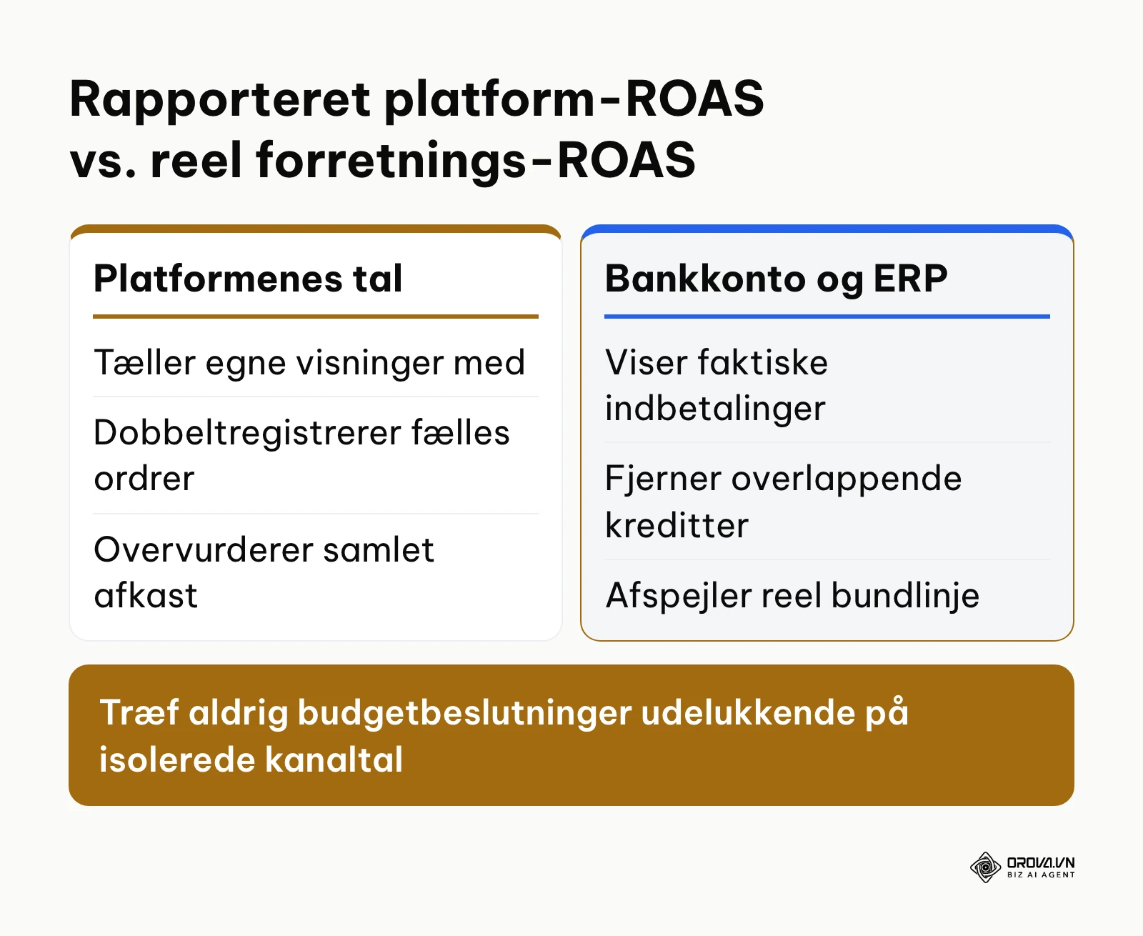 Sammenligning mellem isoleret rapportering i annoncekonti og reel omsætning i forretningen