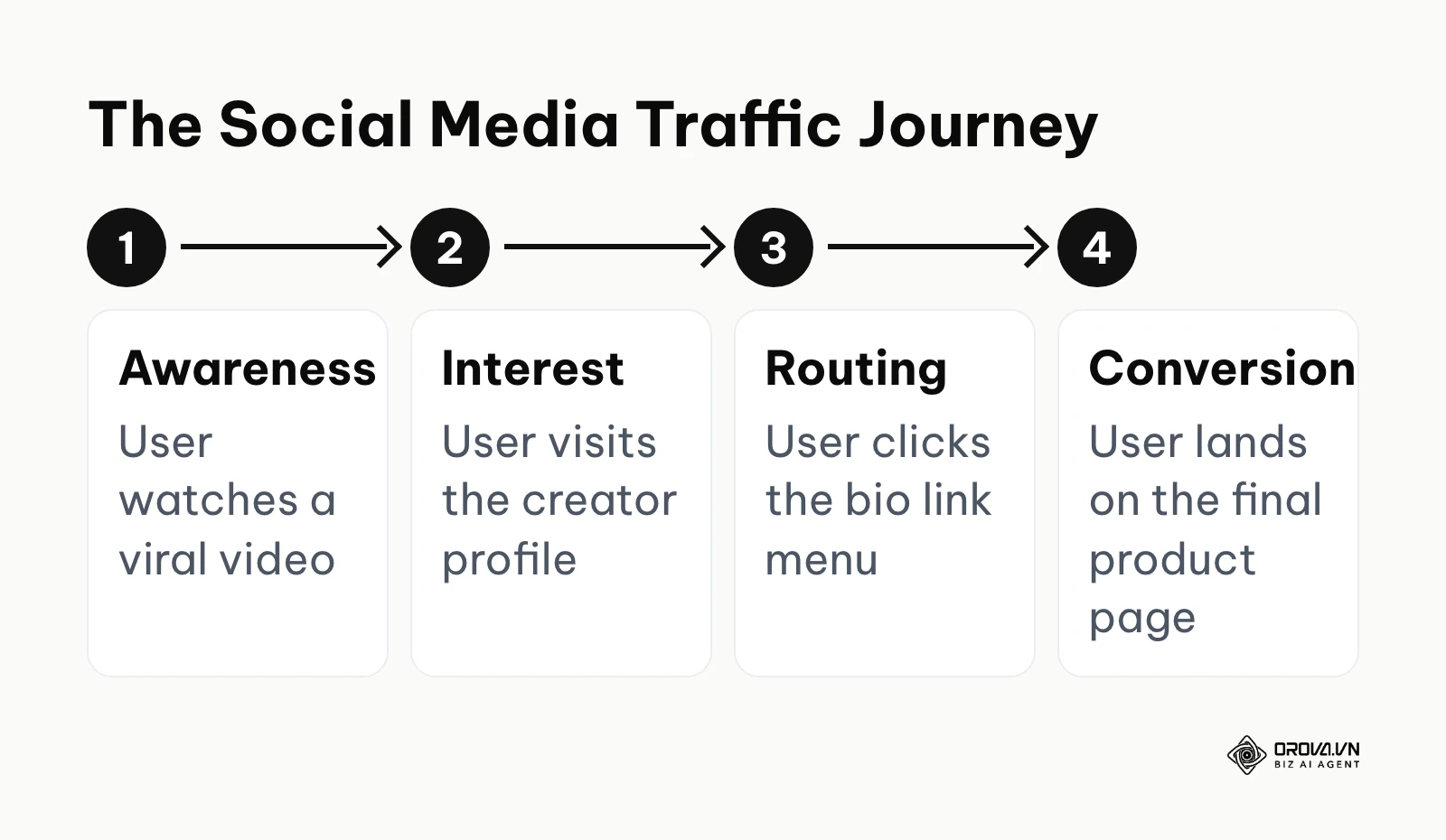 A four-step process showing how social media traffic flows from awareness to conversion.