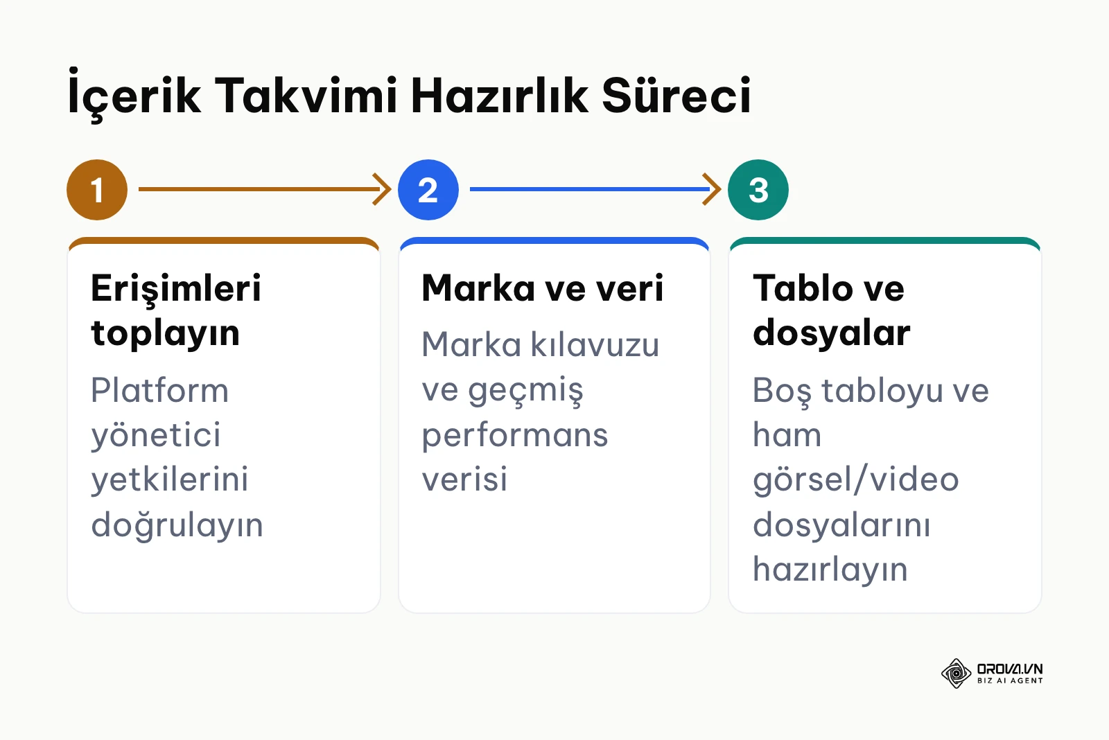 İçerik takvimi hazırlığı öncesinde tamamlanması gereken üç aşamalı hazırlık süreci.
