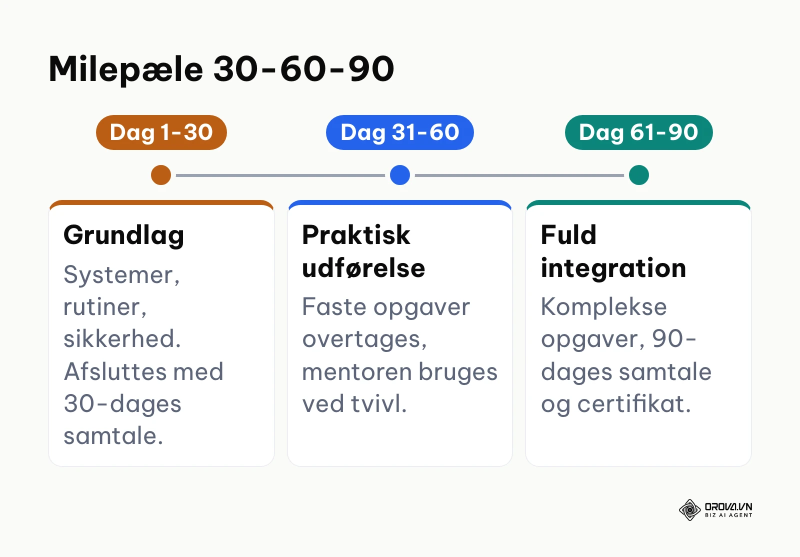 Tidslinje over 30, 60 og 90 dages milepæle for medarbejderoplæring.