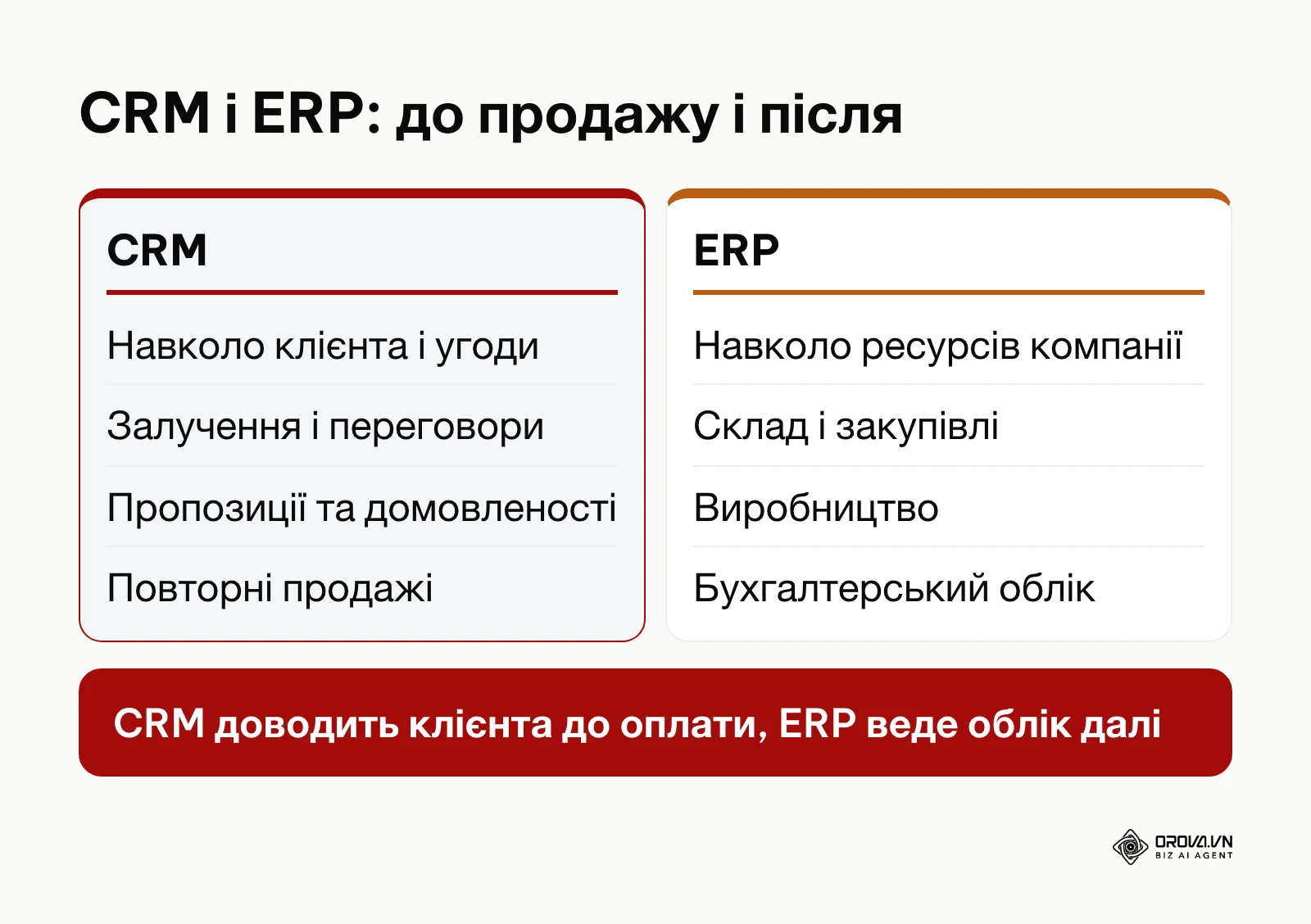 Порівняння зон відповідальності CRM та ERP