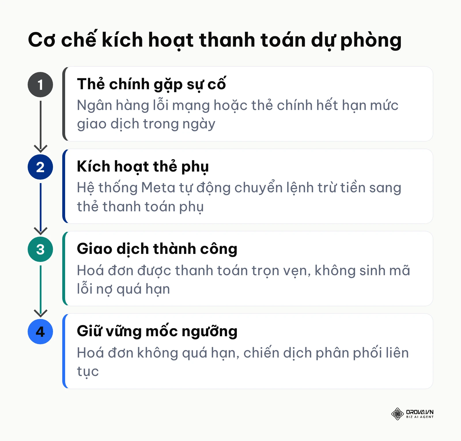 Quy trình chuyển sang phương thức thanh toán dự phòng khi thẻ chính lỗi