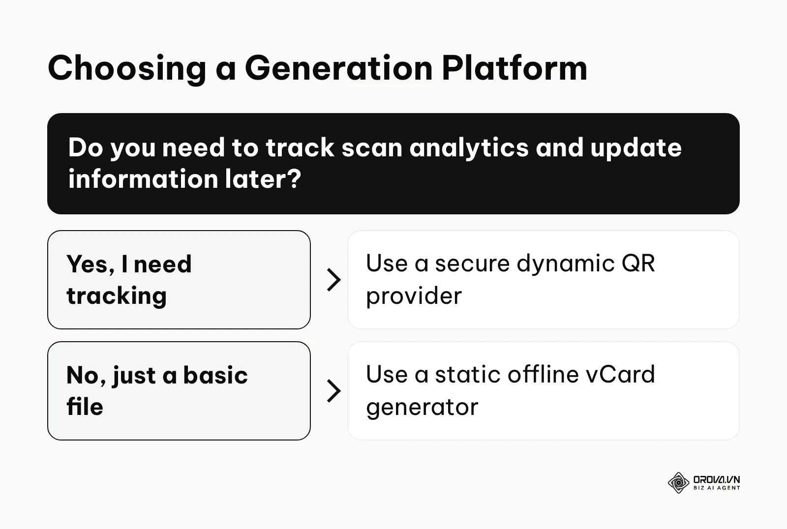 Decision tree for selecting between dynamic and static QR generation.