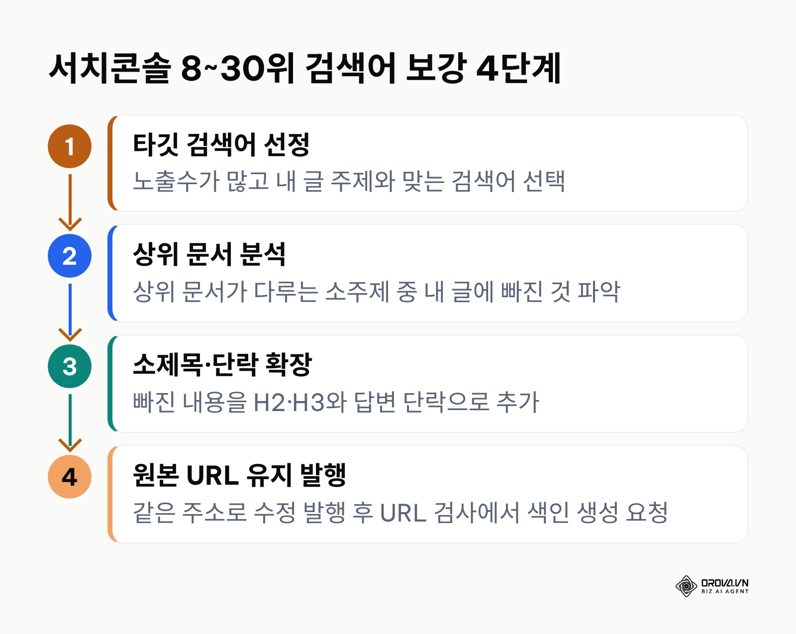 서치콘솔 8~30위 검색어로 기존 글을 보강하는 4단계 절차