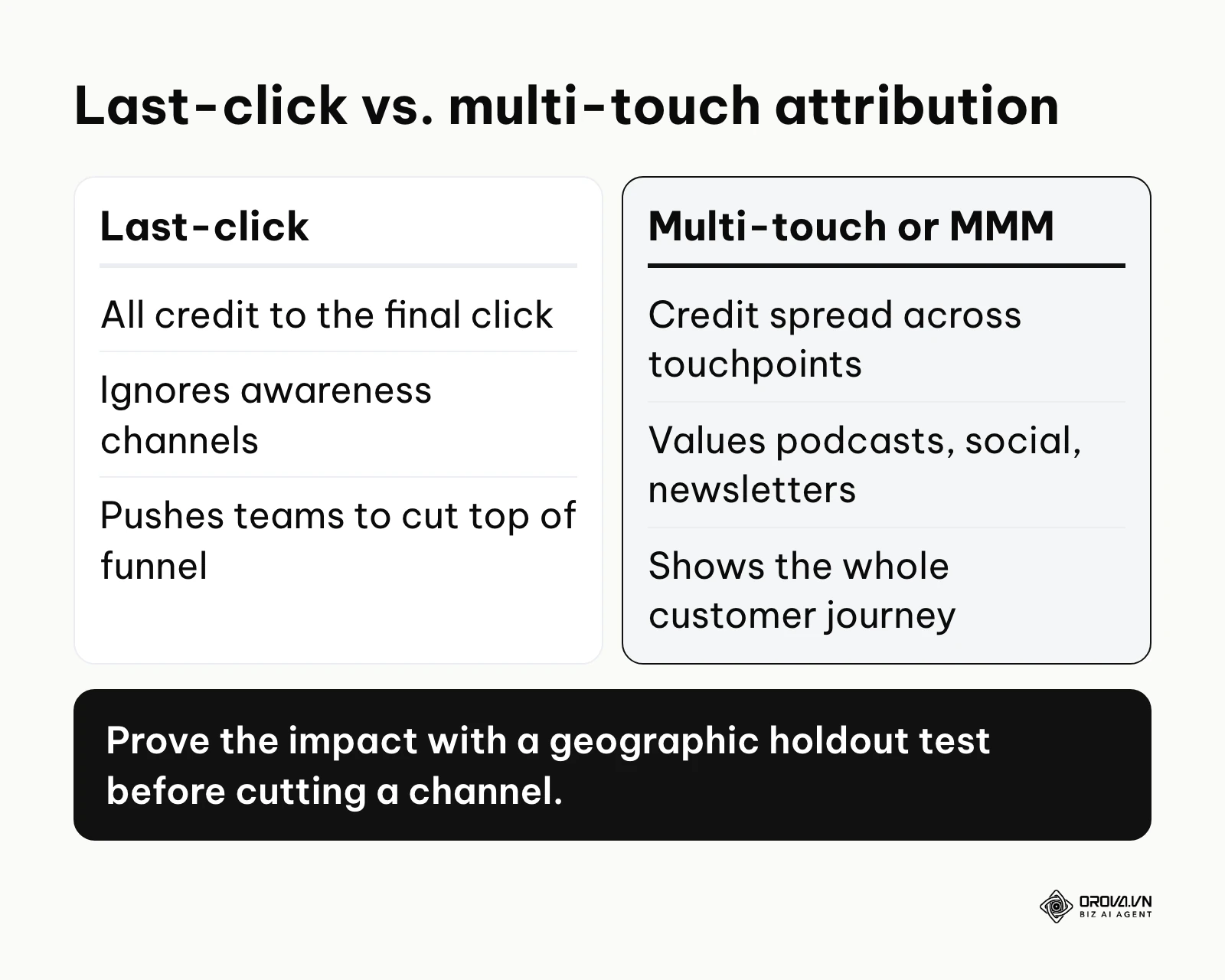A comparison of last-click attribution with multi-touch attribution and marketing mix modeling.