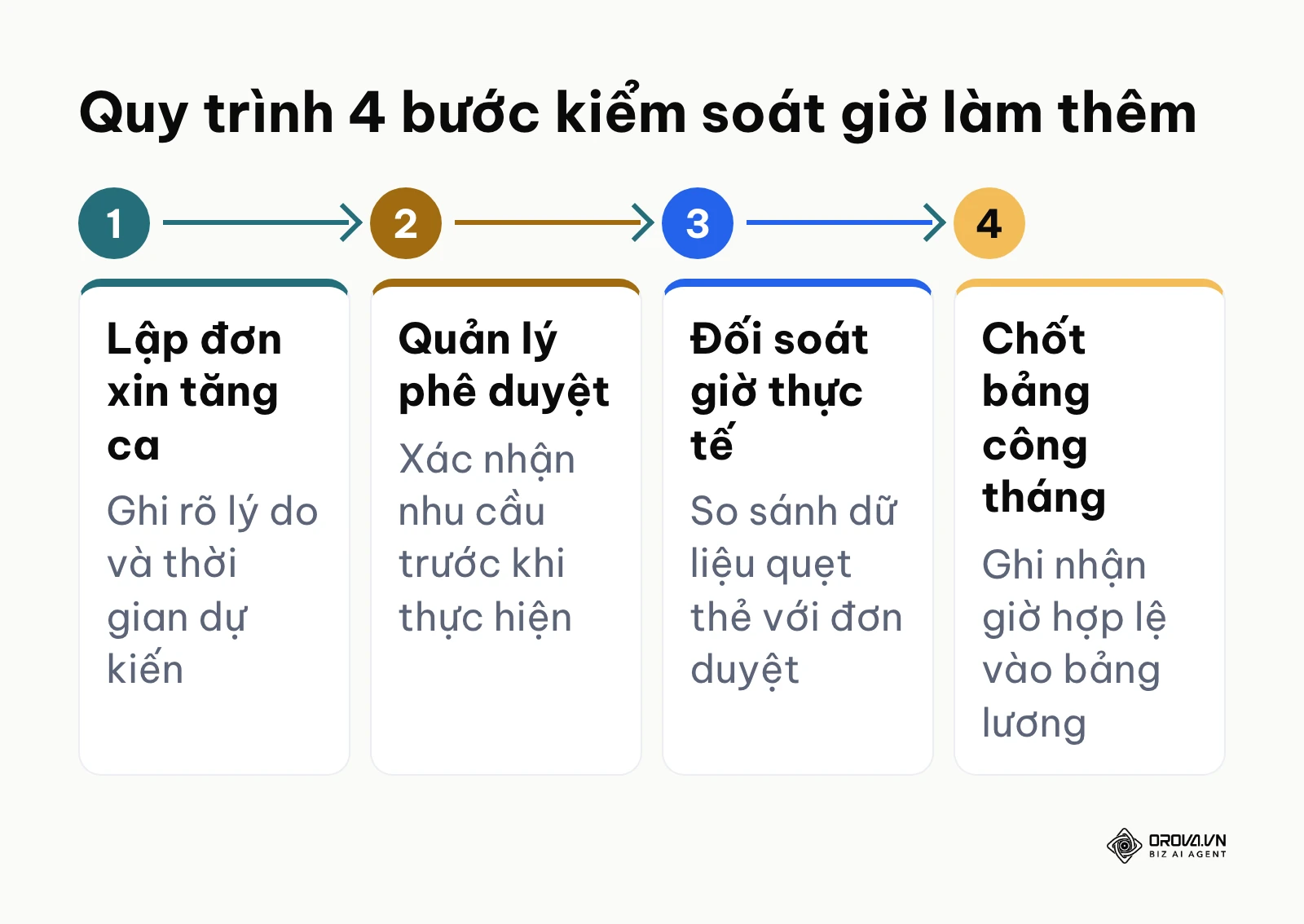 Sơ đồ quy trình 4 bước kiểm soát giờ làm thêm tại doanh nghiệp từ đề xuất đến chốt công