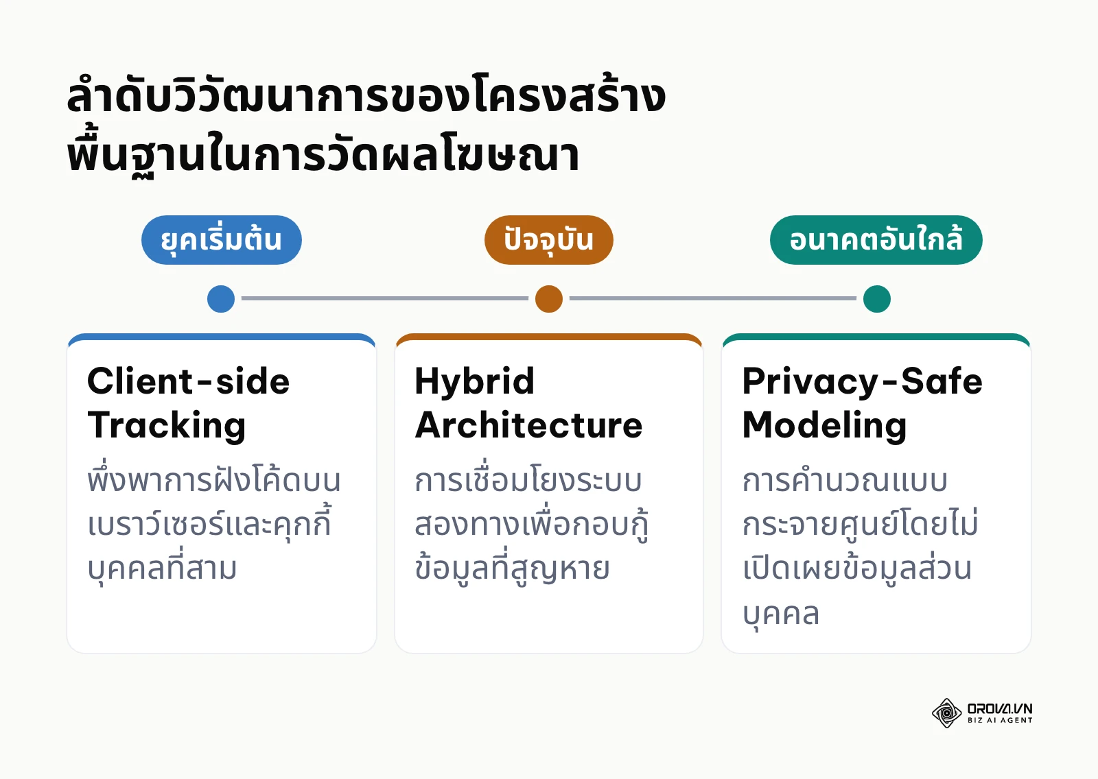เส้นเวลาแสดงการเปลี่ยนแปลงของเทคโนโลยีการวัดผลโฆษณาจากอดีตสู่อนาคต