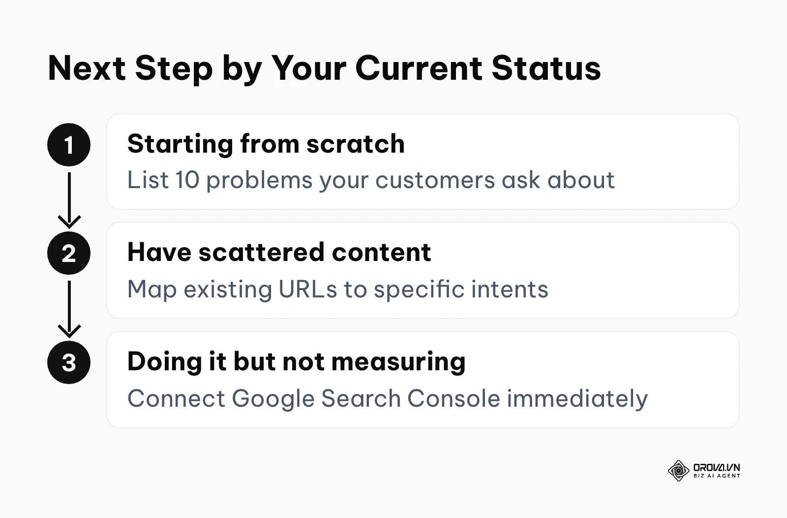 Flowchart detailing the immediate next action based on a user's current SEO progress.