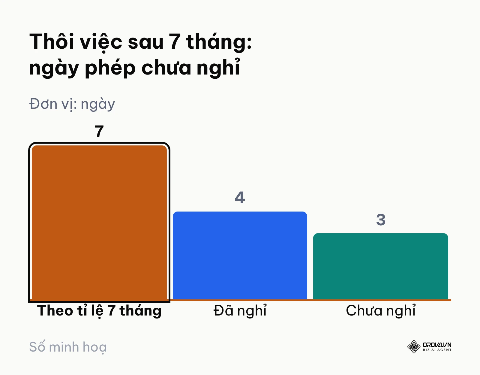 Biểu đồ ví dụ giả định số ngày phép theo tỉ lệ, đã nghỉ và chưa nghỉ khi thôi việc