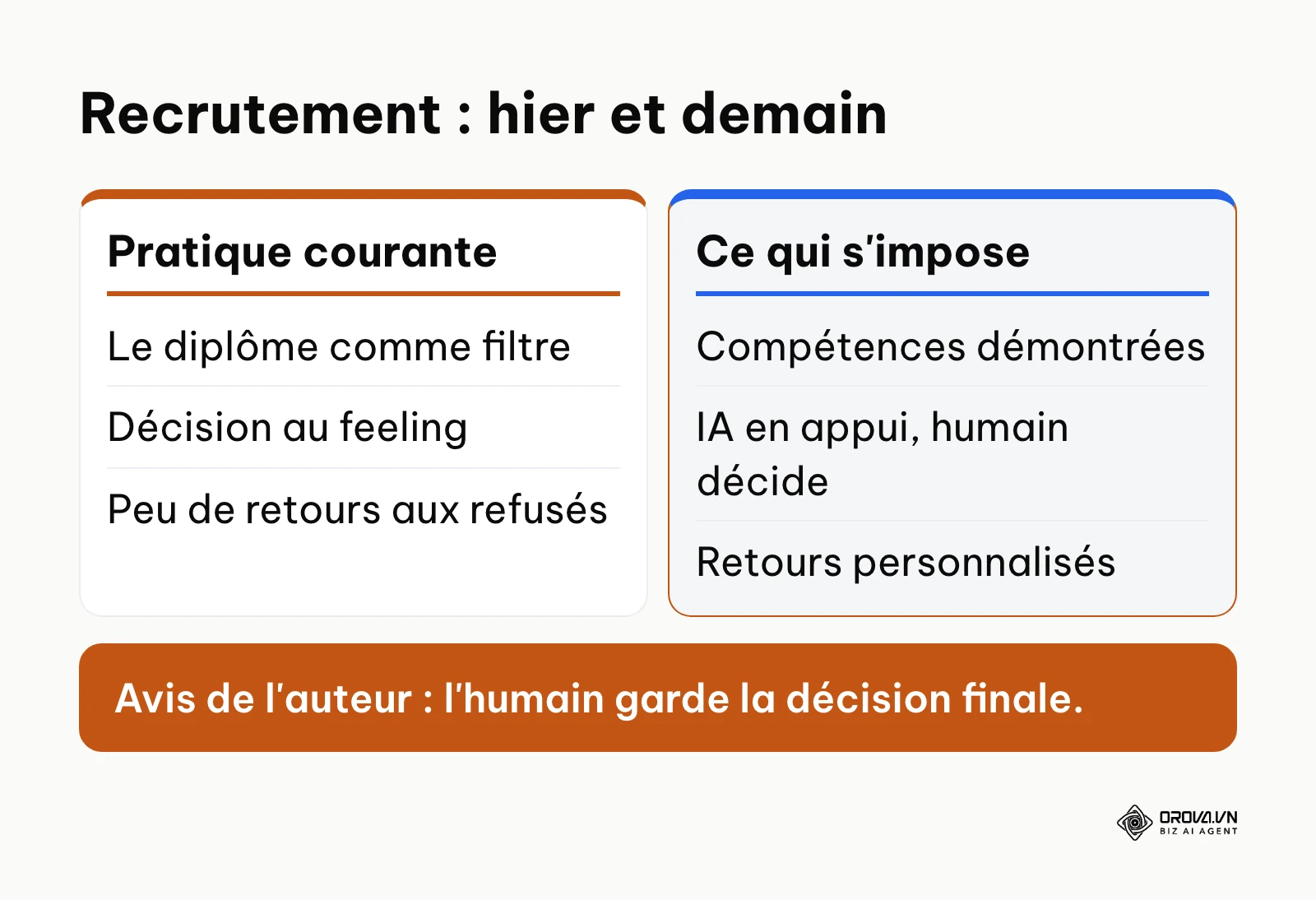 Comparaison entre les pratiques de recrutement courantes et les tendances que l'auteur anticipe