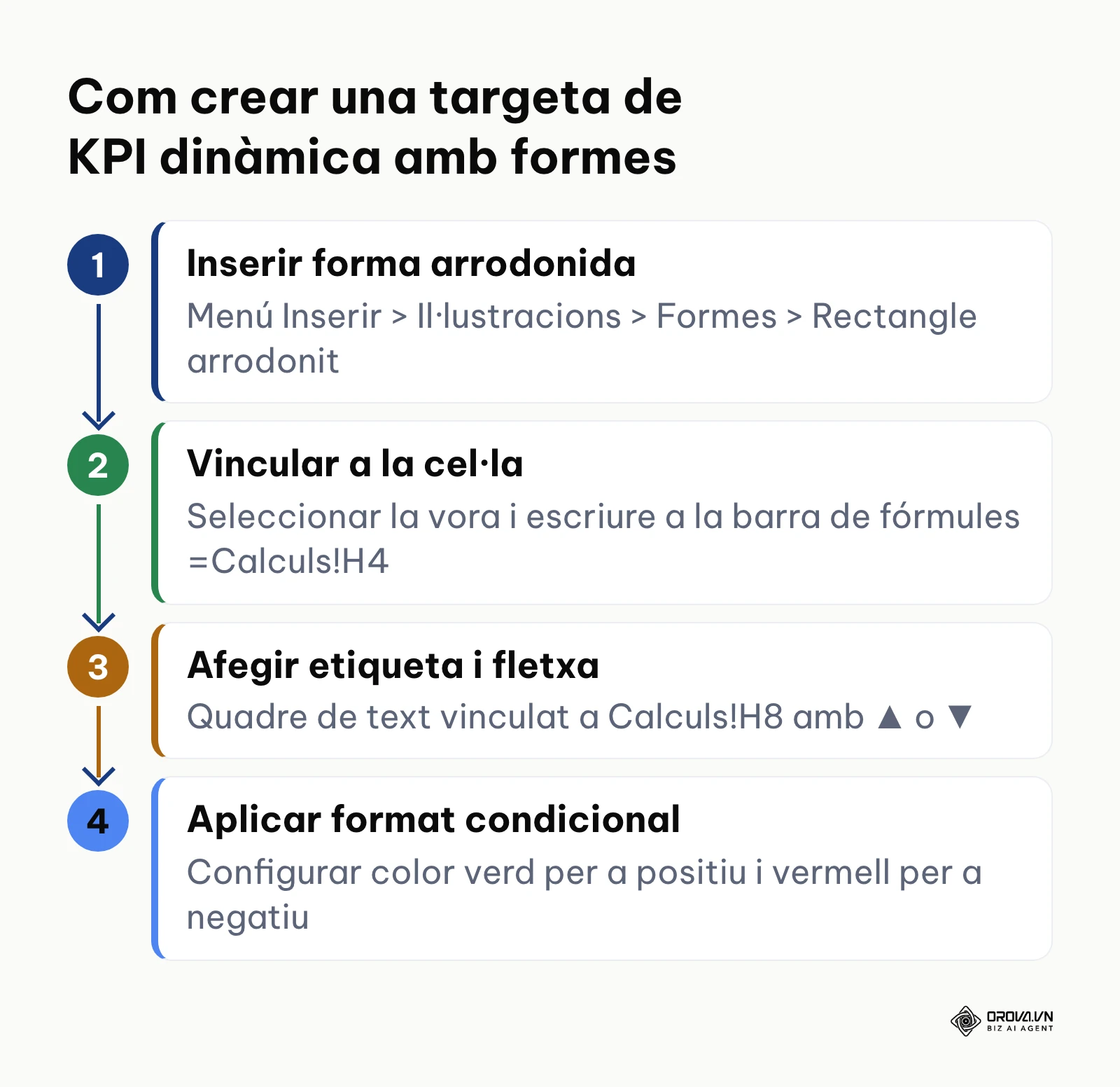Passos per crear i vincular targetes visuals de KPI amb formes geomètriques interactives a Excel.