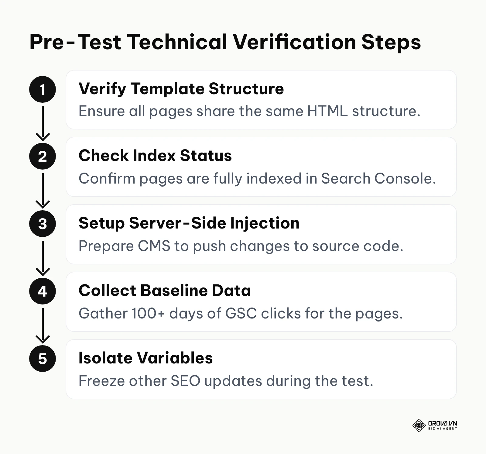 A four-step vertical process detailing technical preparations before running an SEO test.